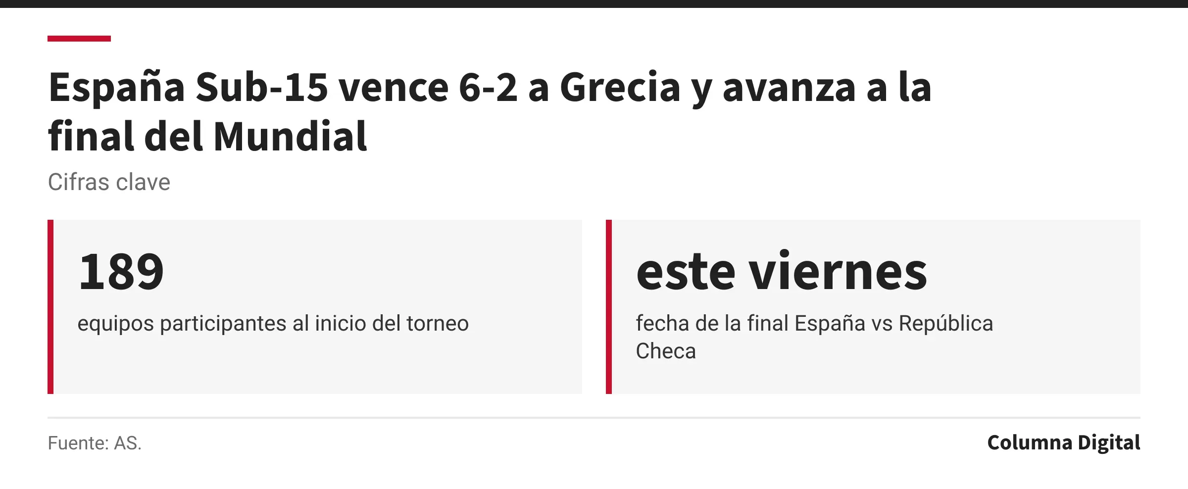 Cifras clave: 189, equipos participantes al inicio del torneo; este viernes, fecha de la final España vs República Checa.