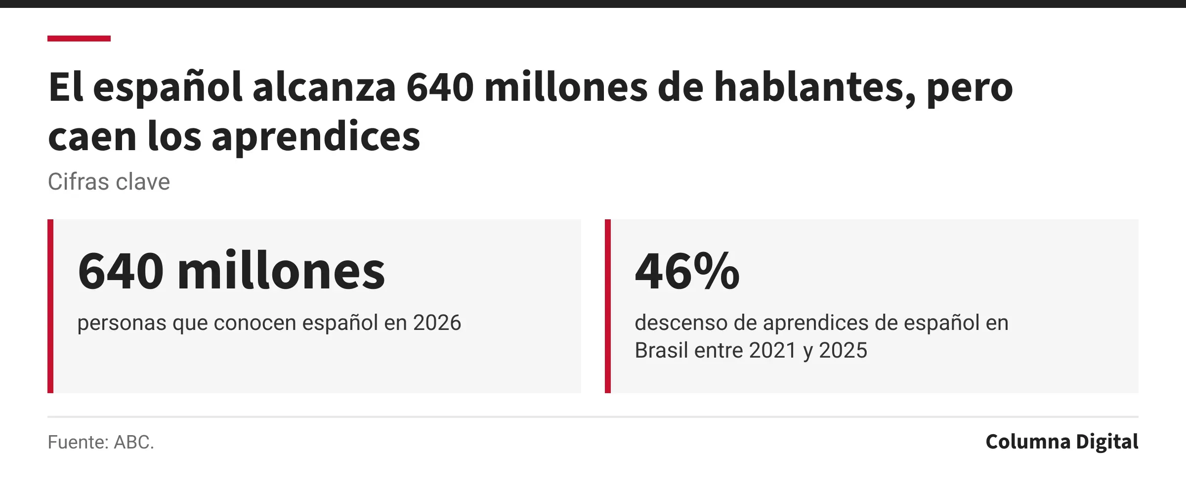 Cifras clave: 640 millones, personas que conocen español en 2026; 46%, descenso de aprendices de español en Brasil entre 2021 y 2025.