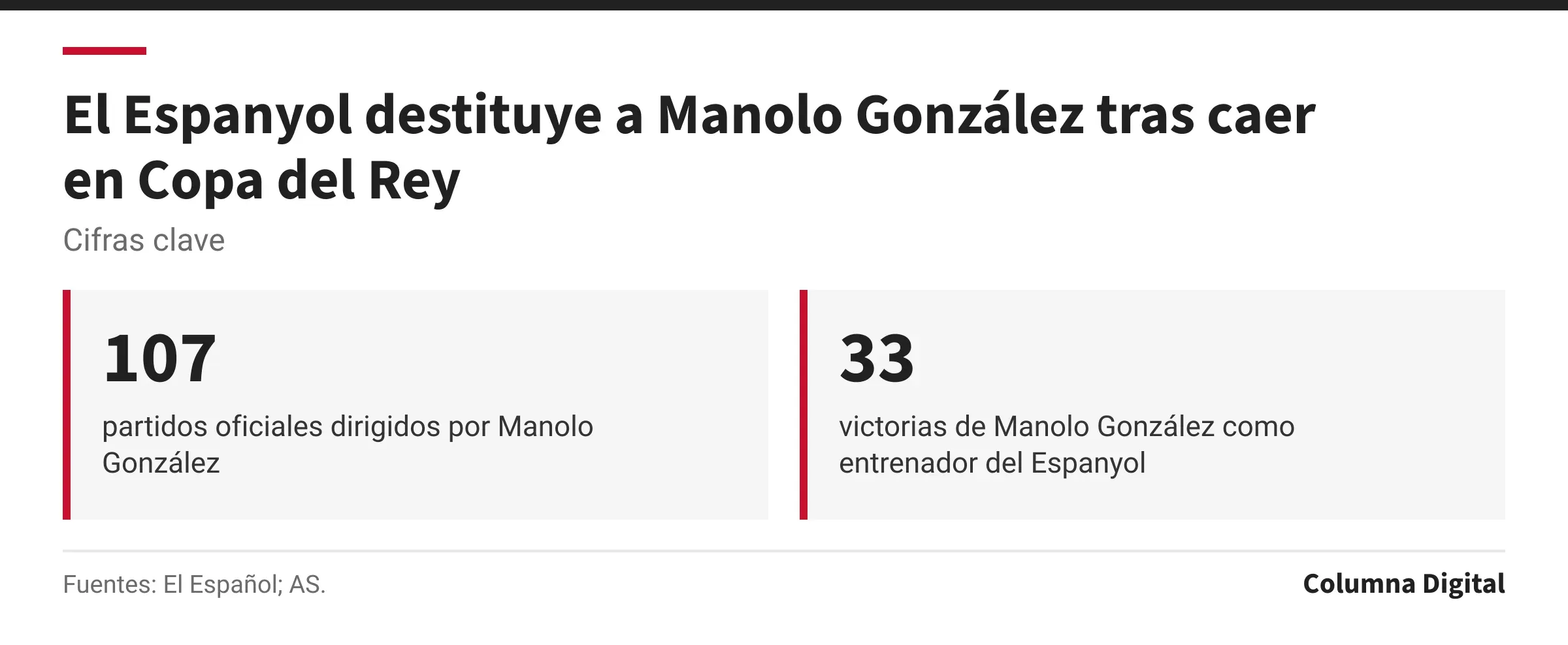 Cifras clave: 107, partidos oficiales dirigidos por Manolo González; 33, victorias de Manolo González como entrenador del Espanyol.