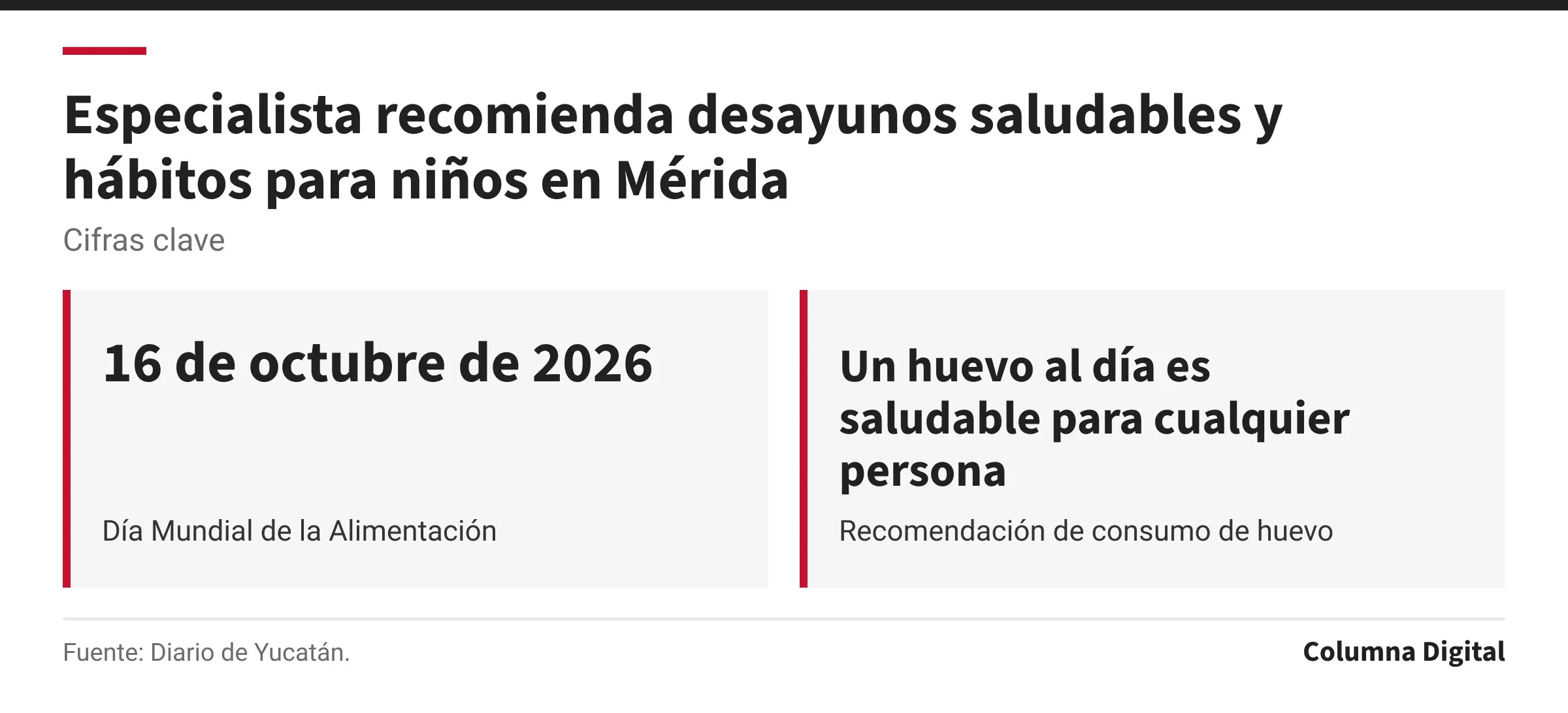 Cifras clave: 16 de octubre de 2026, Día Mundial de la Alimentación; Un huevo al día es saludable para cualquier persona, Recomendación de consumo de huevo.