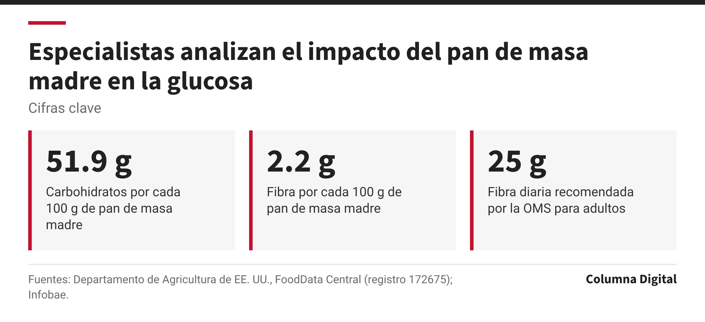 Cifras clave: 51.9 g, Carbohidratos por cada 100 g de pan de masa madre; 2.2 g, Fibra por cada 100 g de pan de masa madre; 25 g, Fibra diaria recomendada por la OMS para adultos.