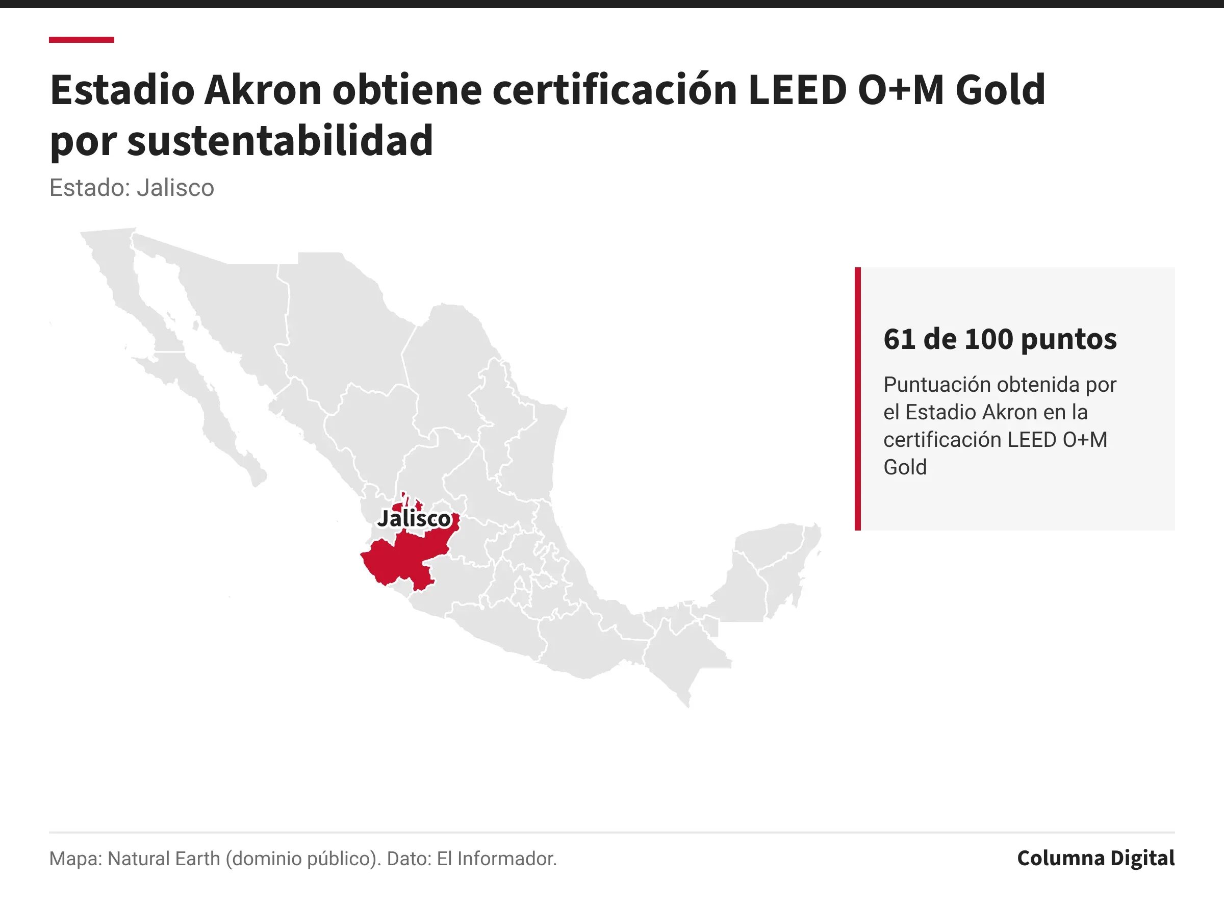 Mapa de México con Jalisco resaltado; 61 de 100 puntos: Puntuación obtenida por el Estadio Akron en la certificación LEED O+M Gold.