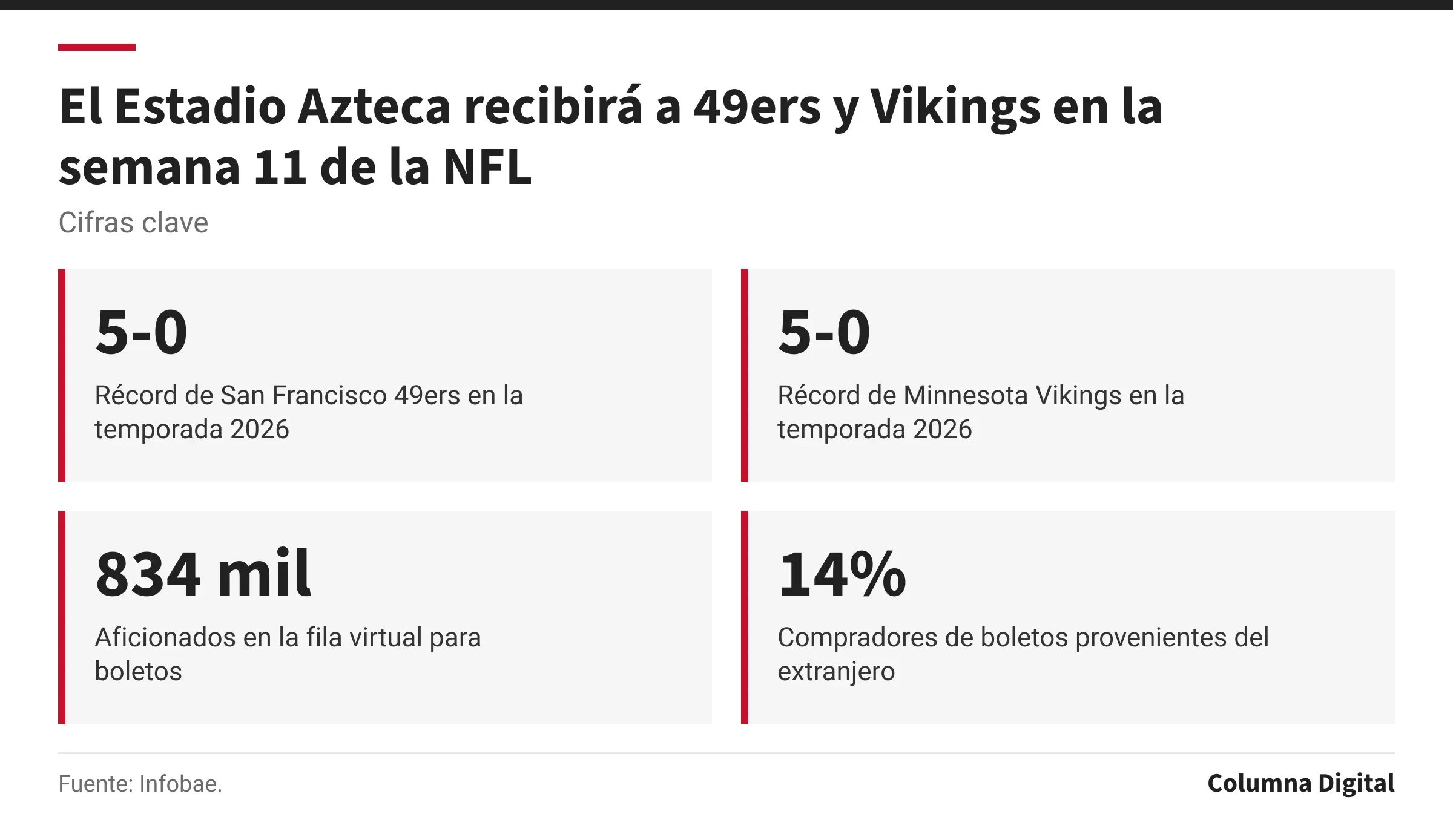 Cifras clave: 5-0, Récord de San Francisco 49ers en la temporada 2026; 5-0, Récord de Minnesota Vikings en la temporada 2026; 834 mil, Aficionados en la fila virtual para boletos; 14%, Compradores de boletos provenientes del extranjero.