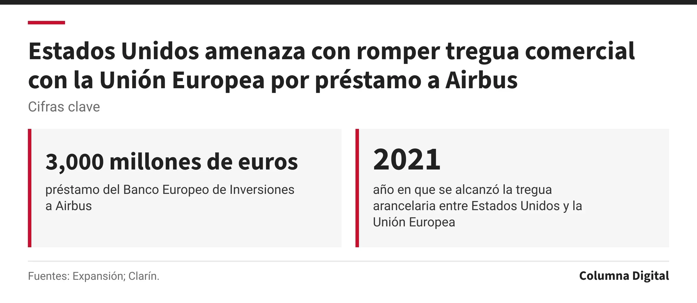 Cifras clave: 3,000 millones de euros, préstamo del Banco Europeo de Inversiones a Airbus; 2021, año en que se alcanzó la tregua arancelaria entre Estados Unidos y la Unión Europea.