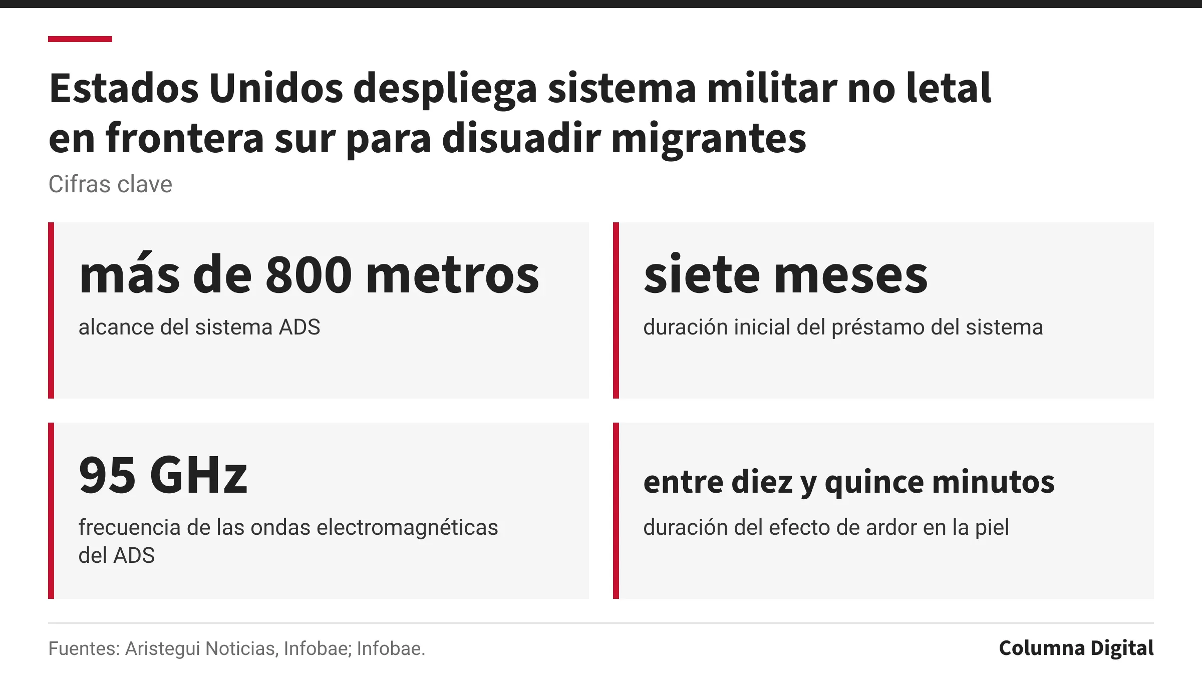 Cifras clave: más de 800 metros, alcance del sistema ADS; siete meses, duración inicial del préstamo del sistema; 95 GHz, frecuencia de las ondas electromagnéticas del ADS; entre diez y quince minutos, duración del efecto de ardor en la piel.