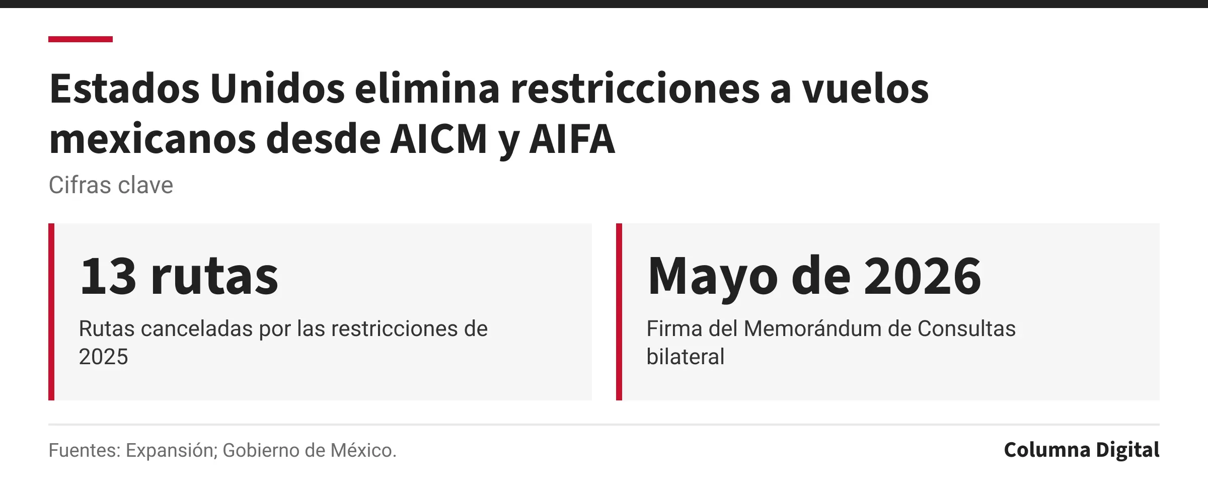 Cifras clave: 13 rutas, Rutas canceladas por las restricciones de 2025; Mayo de 2026, Firma del Memorándum de Consultas bilateral.