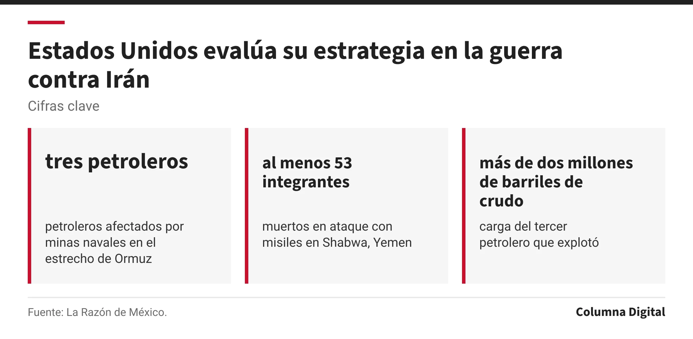Cifras clave: tres petroleros, petroleros afectados por minas navales en el estrecho de Ormuz; al menos 53 integrantes, muertos en ataque con misiles en Shabwa, Yemen; más de dos millones de barriles de crudo, carga del tercer petrolero que explotó.