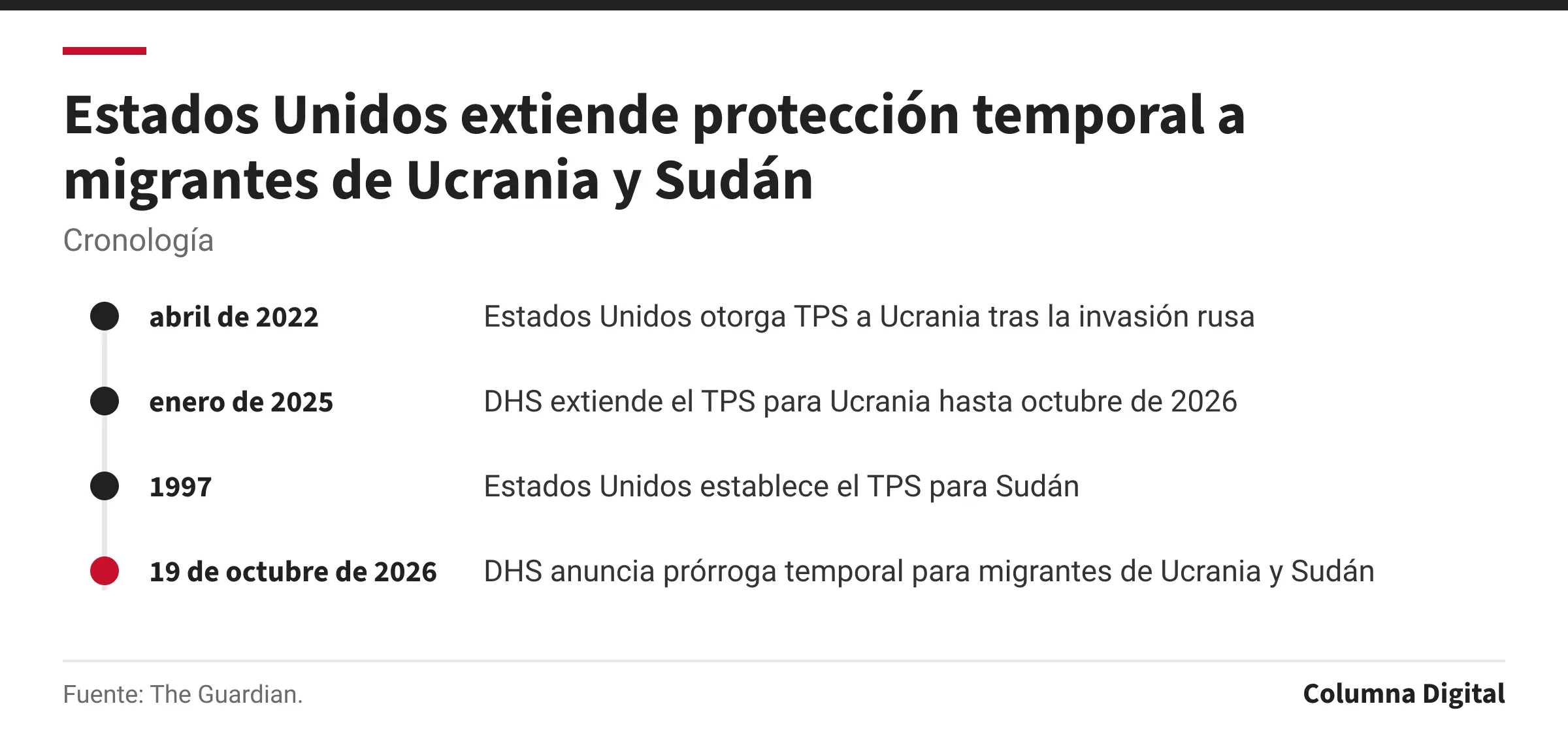 Cronología: abril de 2022: Estados Unidos otorga TPS a Ucrania tras la invasión rusa; enero de 2025: DHS extiende el TPS para Ucrania hasta octubre de 2026; 1997: Estados Unidos establece el TPS para Sudán; 19 de octubre de 2026: DHS anuncia prórroga temporal para migrantes de Ucrania y Sudán.
