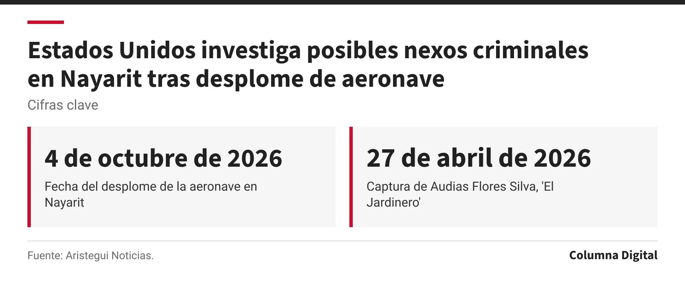 Cifras clave: 4 de octubre de 2026, Fecha del desplome de la aeronave en Nayarit; 27 de abril de 2026, Captura de Audias Flores Silva, 'El Jardinero'.