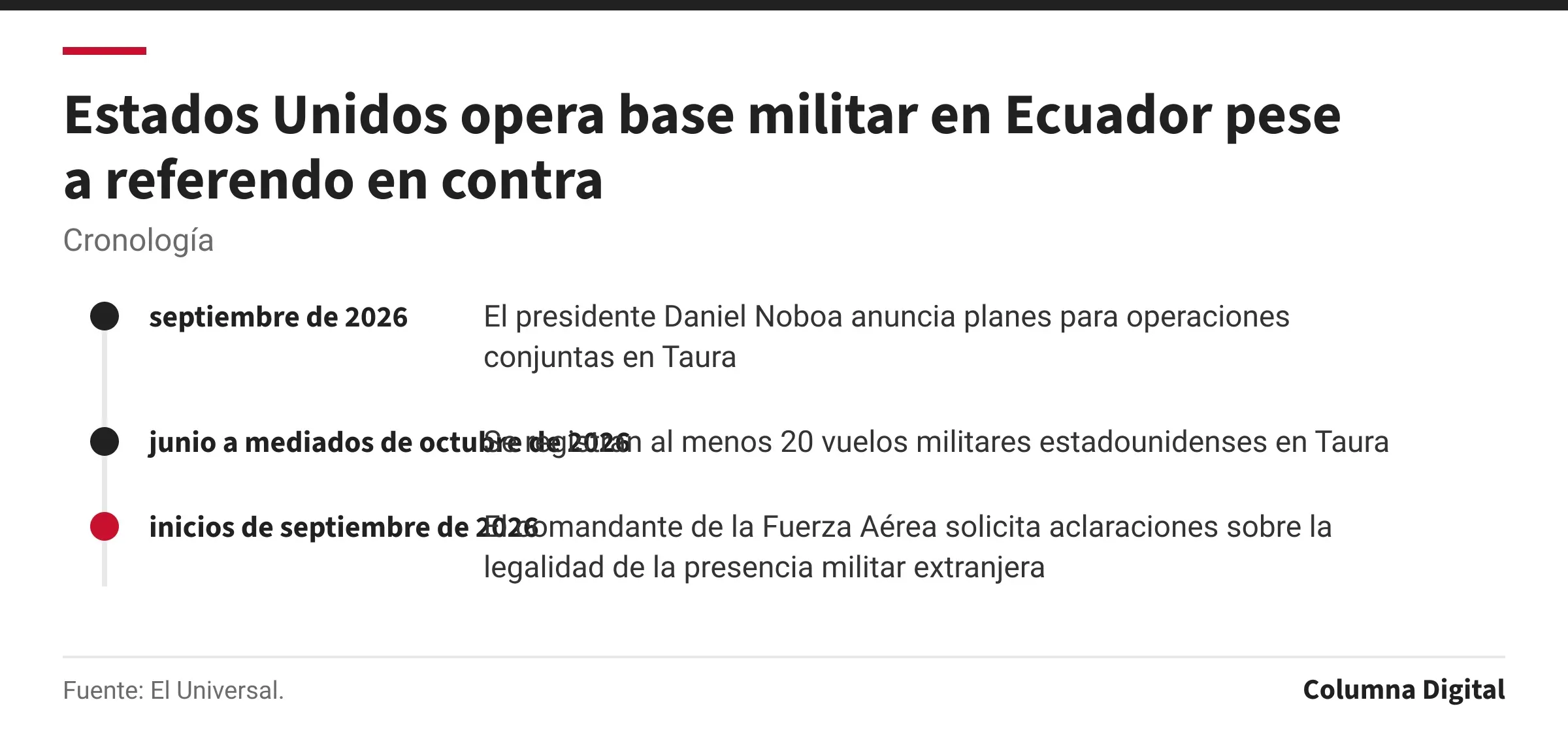 Cronología: septiembre de 2026: El presidente Daniel Noboa anuncia planes para operaciones conjuntas en Taura; junio a mediados de octubre de 2026: Se registran al menos 20 vuelos militares estadounidenses en Taura; inicios de septiembre de 2026: El comandante de la Fuerza Aérea solicita aclaraciones sobre la legalidad de la presencia militar extranjera.