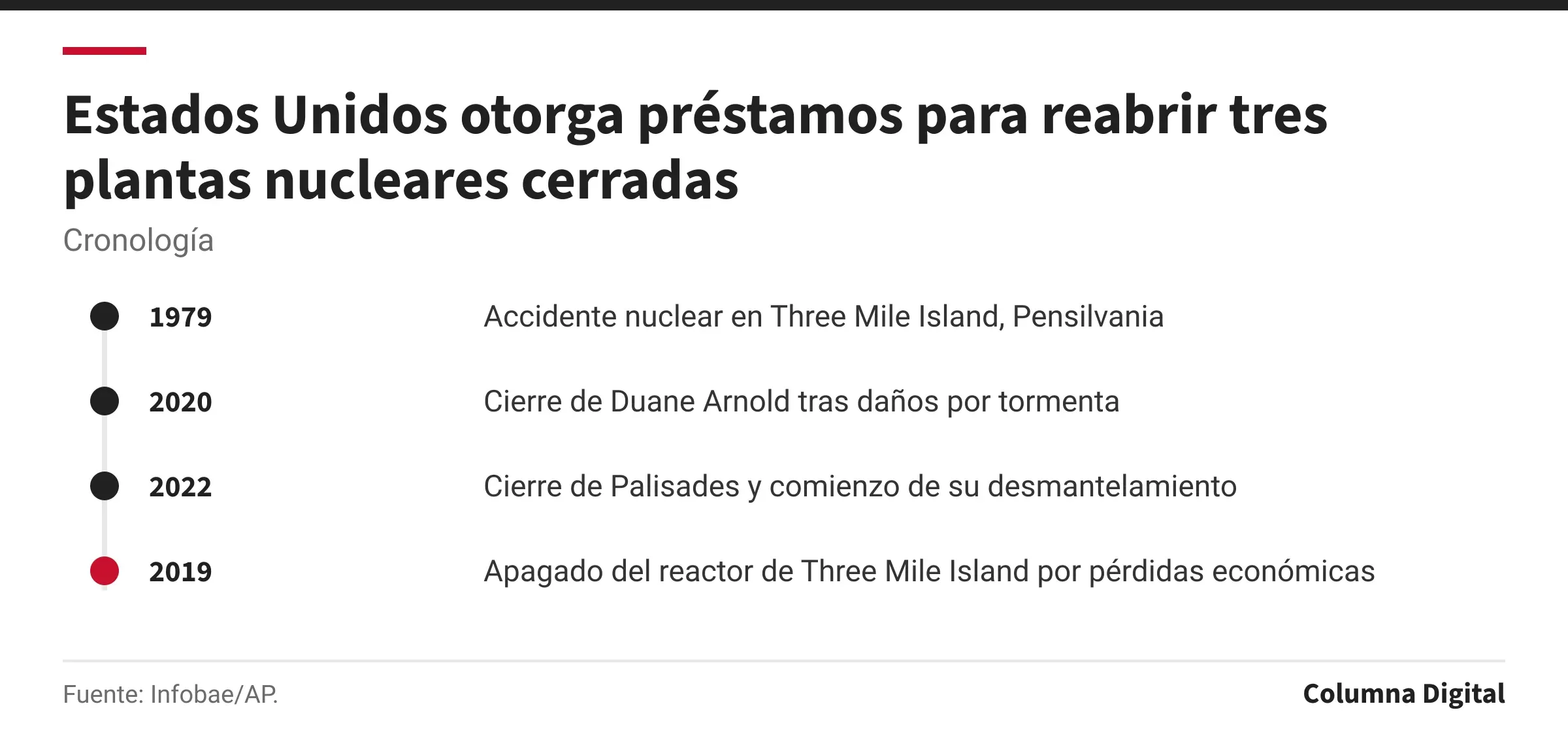 Cronología: 1979: Accidente nuclear en Three Mile Island, Pensilvania; 2020: Cierre de Duane Arnold tras daños por tormenta; 2022: Cierre de Palisades y comienzo de su desmantelamiento; 2019: Apagado del reactor de Three Mile Island por pérdidas económicas.