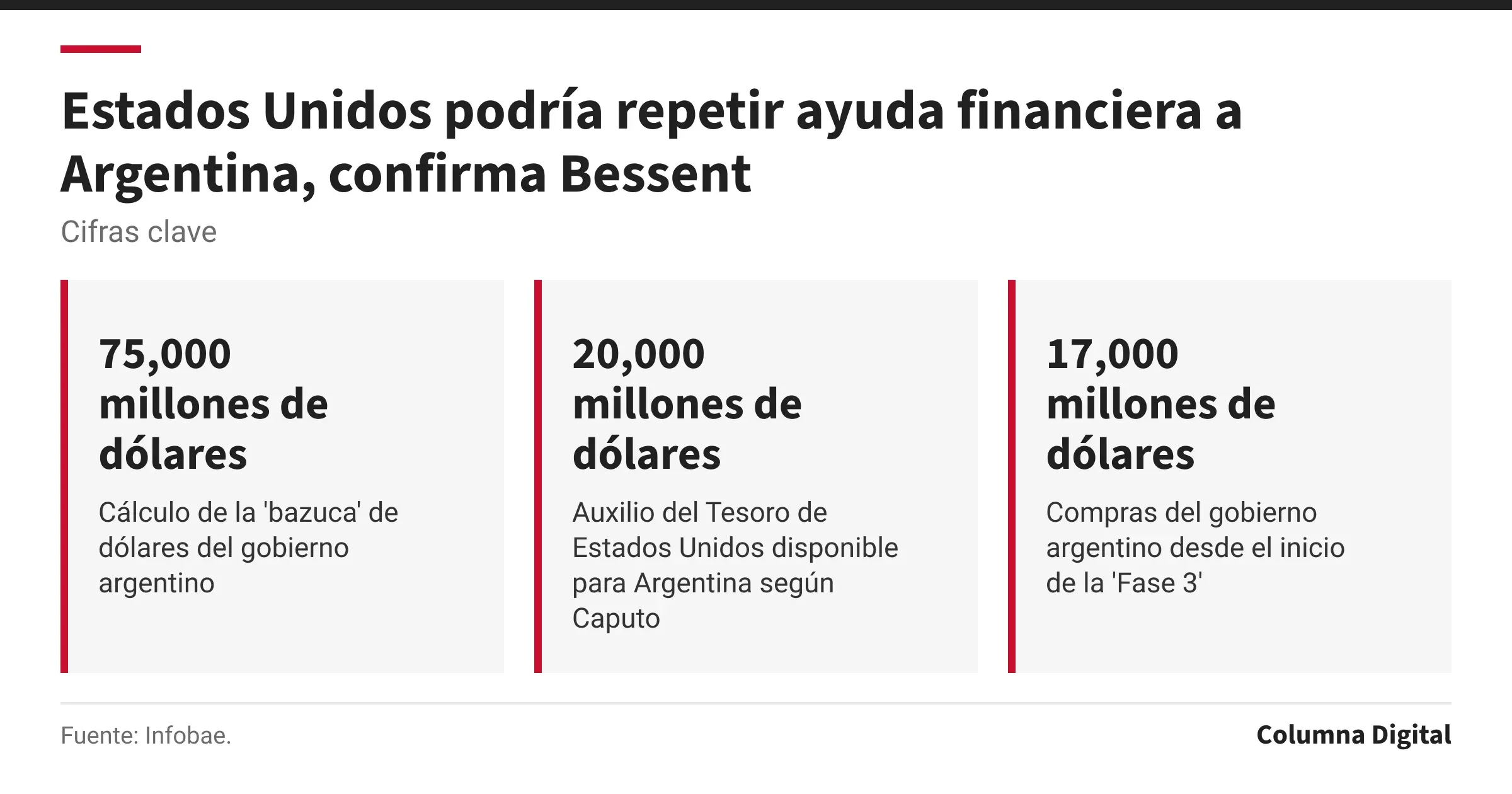 Cifras clave: 75,000 millones de dólares, Cálculo de la 'bazuca' de dólares del gobierno argentino; 20,000 millones de dólares, Auxilio del Tesoro de Estados Unidos disponible para Argentina según Caputo; 17,000 millones de dólares, Compras del gobierno argentino desde el inicio de la 'Fase 3'.