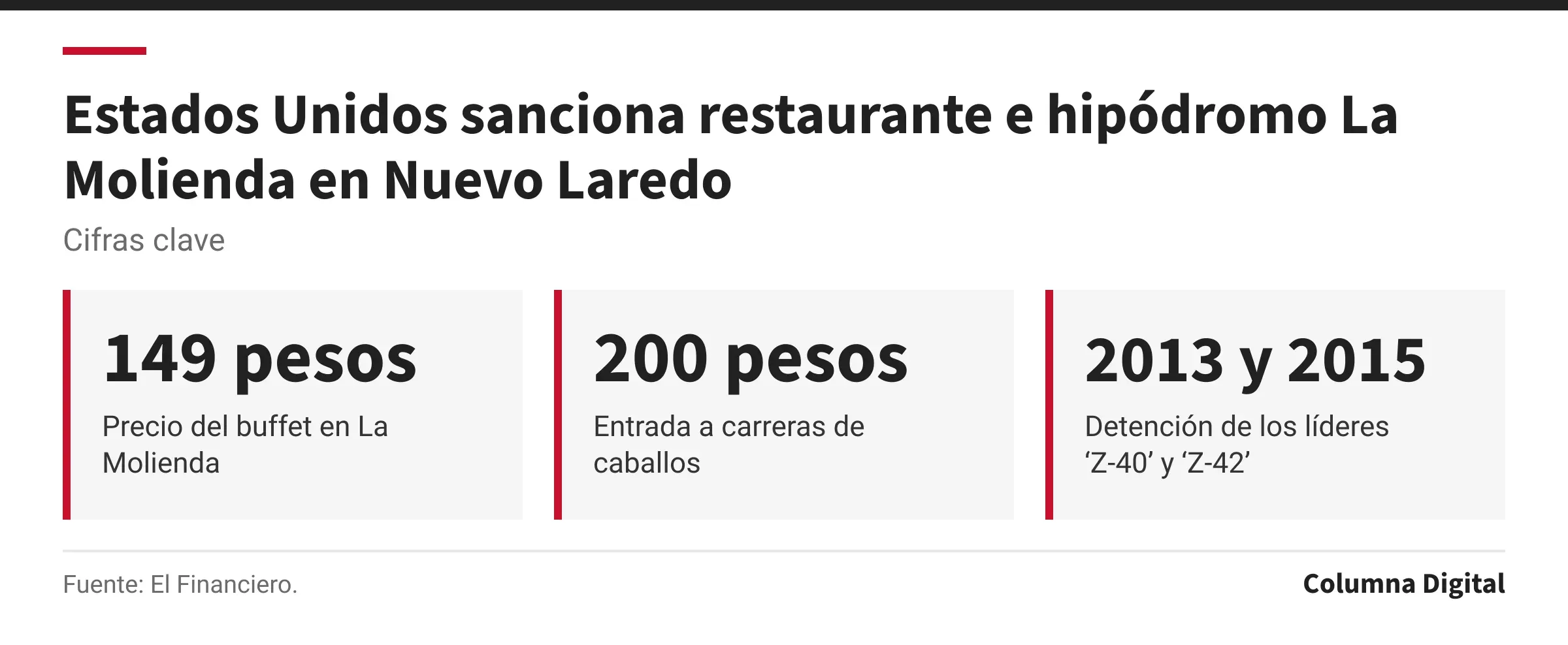 Cifras clave: 149 pesos, Precio del buffet en La Molienda; 200 pesos, Entrada a carreras de caballos; 2013 y 2015, Detención de los líderes ‘Z-40’ y ‘Z-42’.