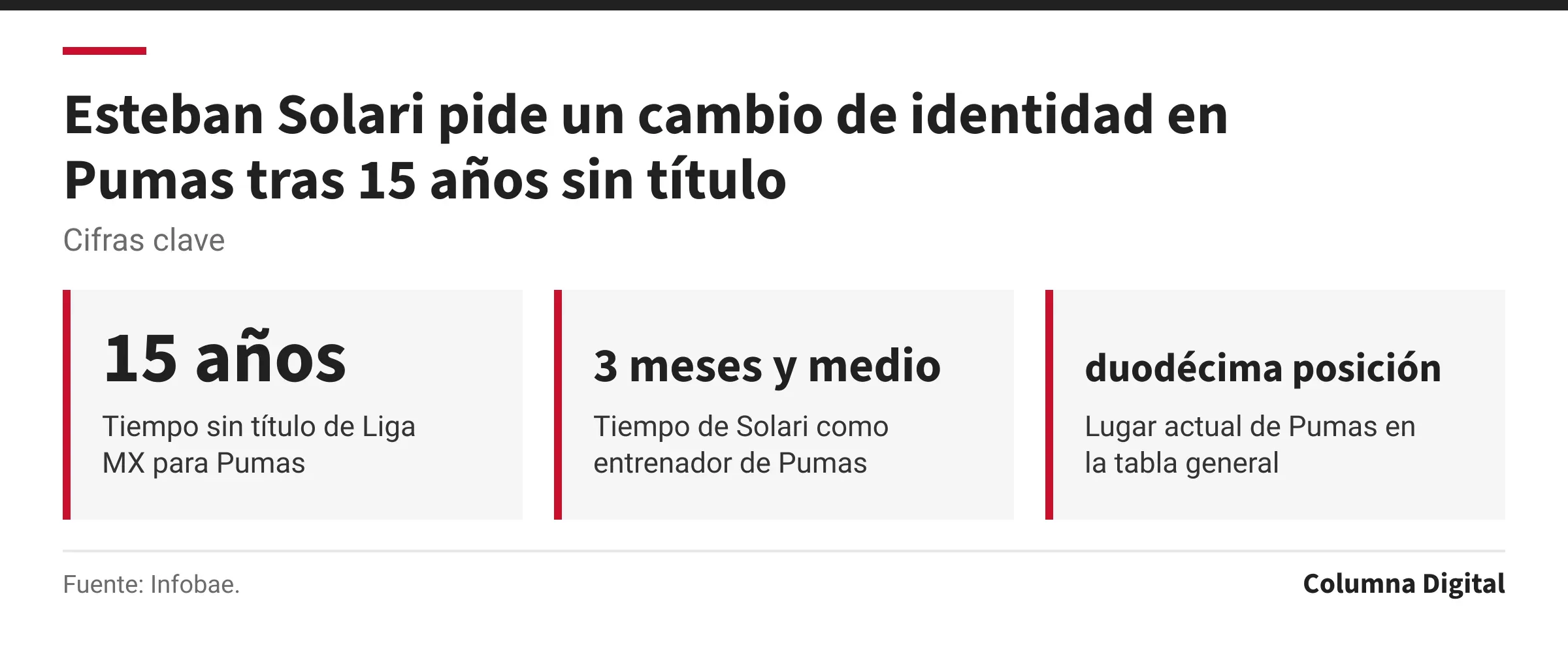 Cifras clave: 15 años, Tiempo sin título de Liga MX para Pumas; 3 meses y medio, Tiempo de Solari como entrenador de Pumas; duodécima posición, Lugar actual de Pumas en la tabla general.