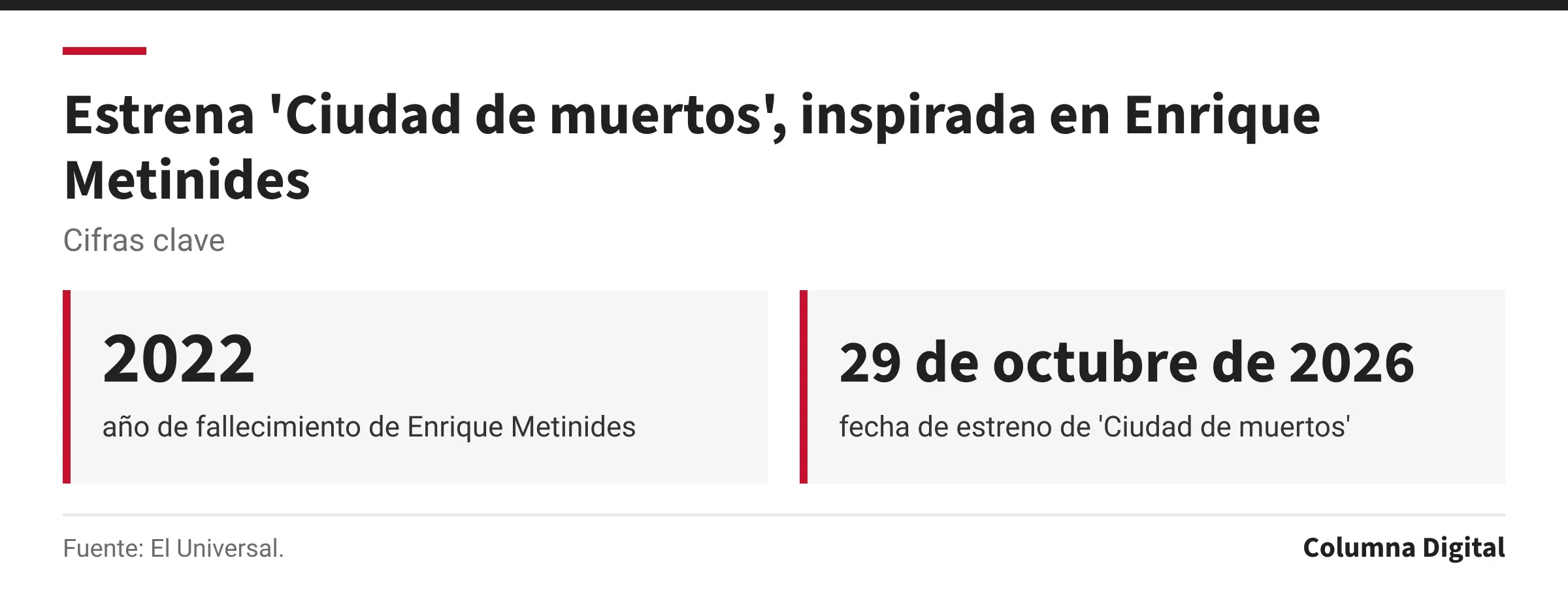 Cifras clave: 2022, año de fallecimiento de Enrique Metinides; 29 de octubre de 2026, fecha de estreno de 'Ciudad de muertos'.