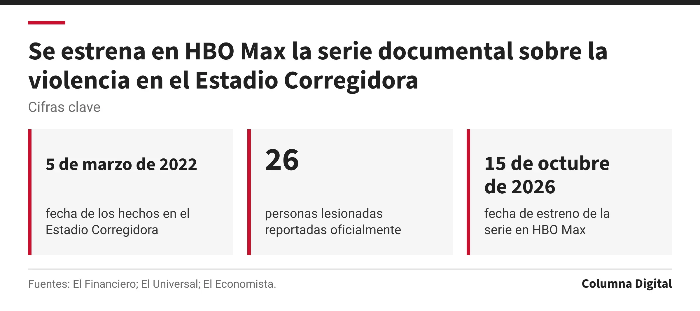 Cifras clave: 5 de marzo de 2022, fecha de los hechos en el Estadio Corregidora; 26, personas lesionadas reportadas oficialmente; 15 de octubre de 2026, fecha de estreno de la serie en HBO Max.