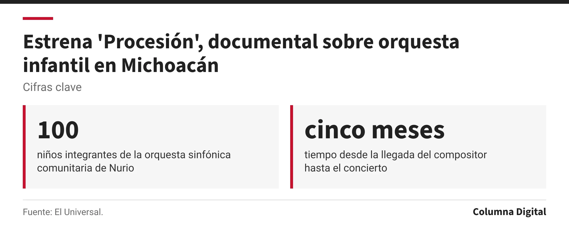 Cifras clave: 100, niños integrantes de la orquesta sinfónica comunitaria de Nurio; cinco meses, tiempo desde la llegada del compositor hasta el concierto.