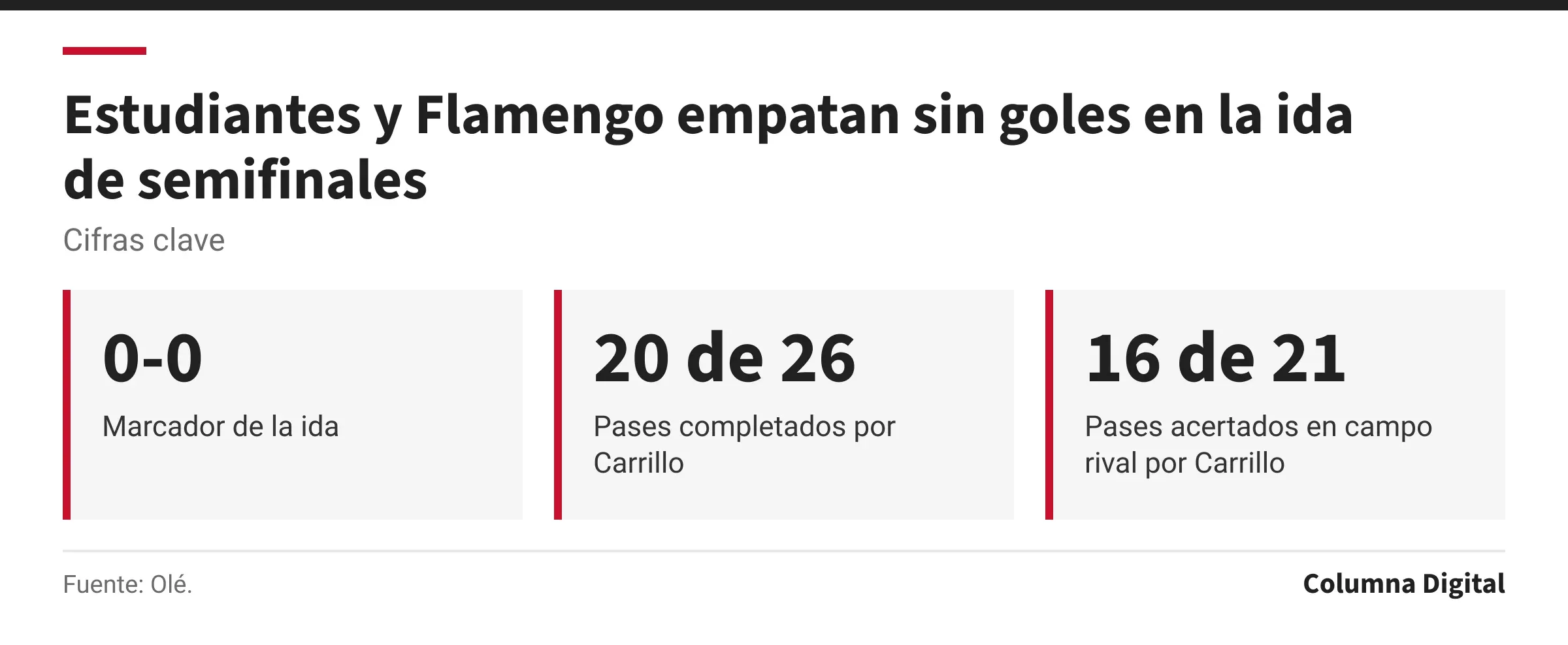 Cifras clave: 0-0, Marcador de la ida; 20 de 26, Pases completados por Carrillo; 16 de 21, Pases acertados en campo rival por Carrillo.