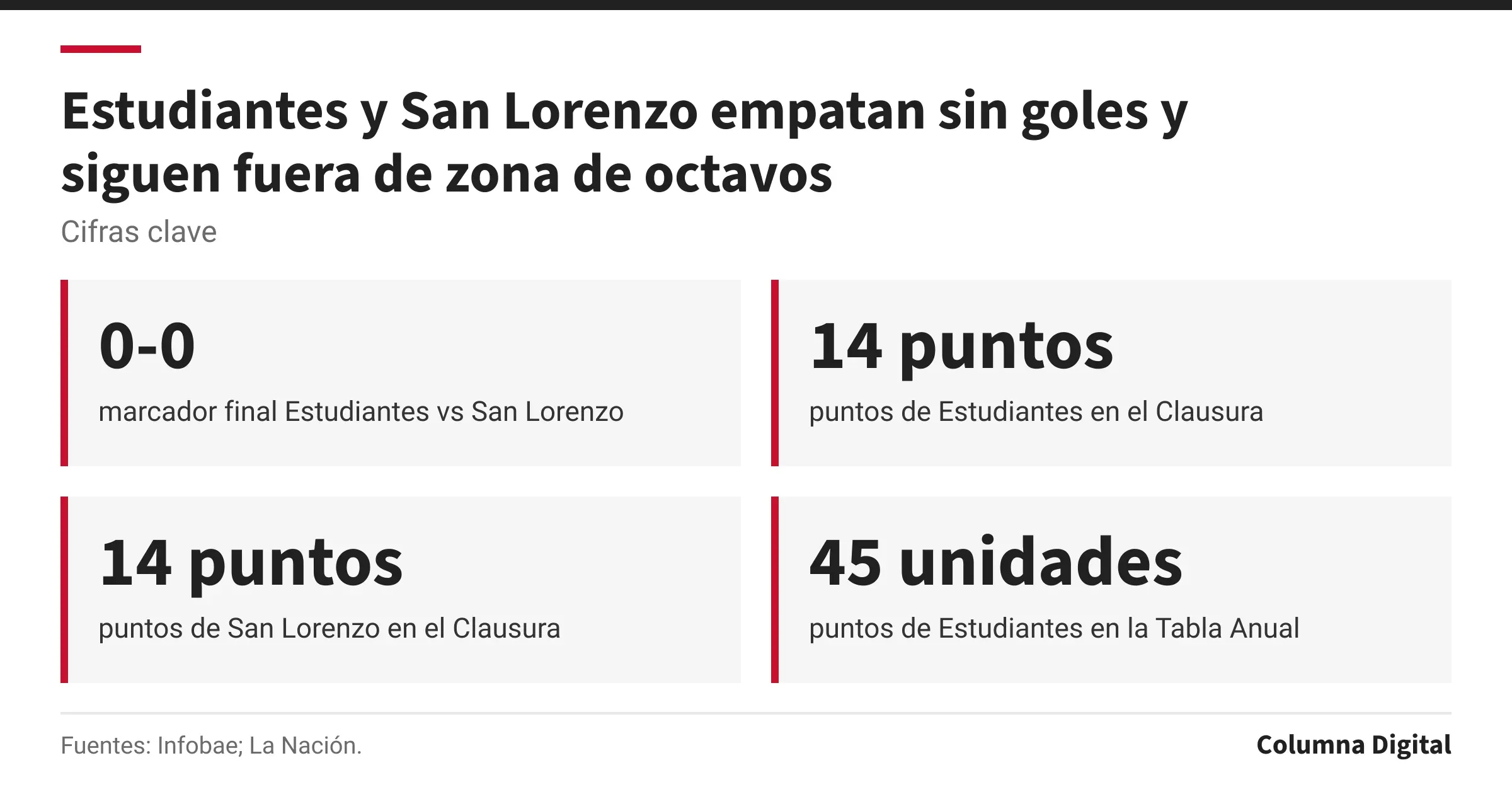 Cifras clave: 0-0, marcador final Estudiantes vs San Lorenzo; 14 puntos, puntos de Estudiantes en el Clausura; 14 puntos, puntos de San Lorenzo en el Clausura; 45 unidades, puntos de Estudiantes en la Tabla Anual.