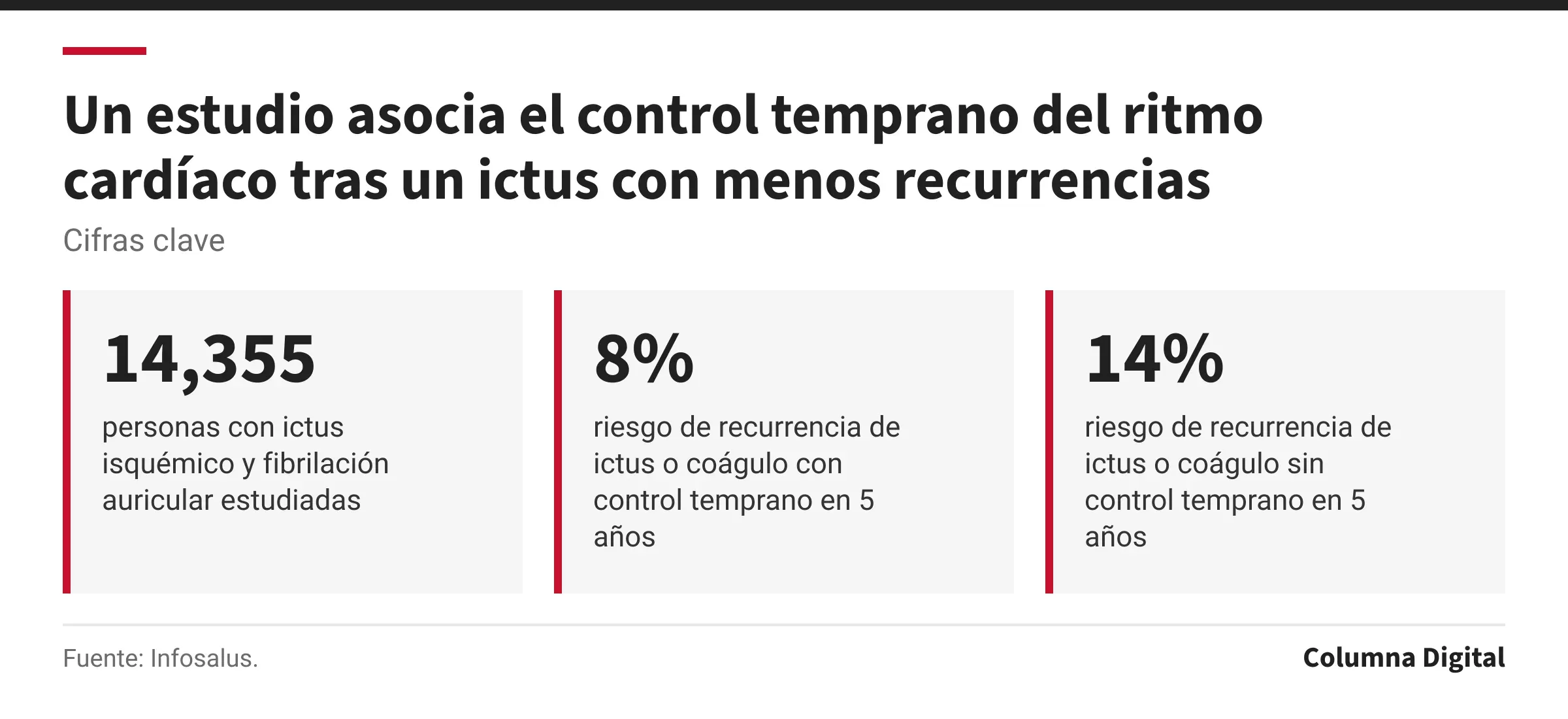 Cifras clave: 14,355, personas con ictus isquémico y fibrilación auricular estudiadas; 8%, riesgo de recurrencia de ictus o coágulo con control temprano en 5 años; 14%, riesgo de recurrencia de ictus o coágulo sin control temprano en 5 años.