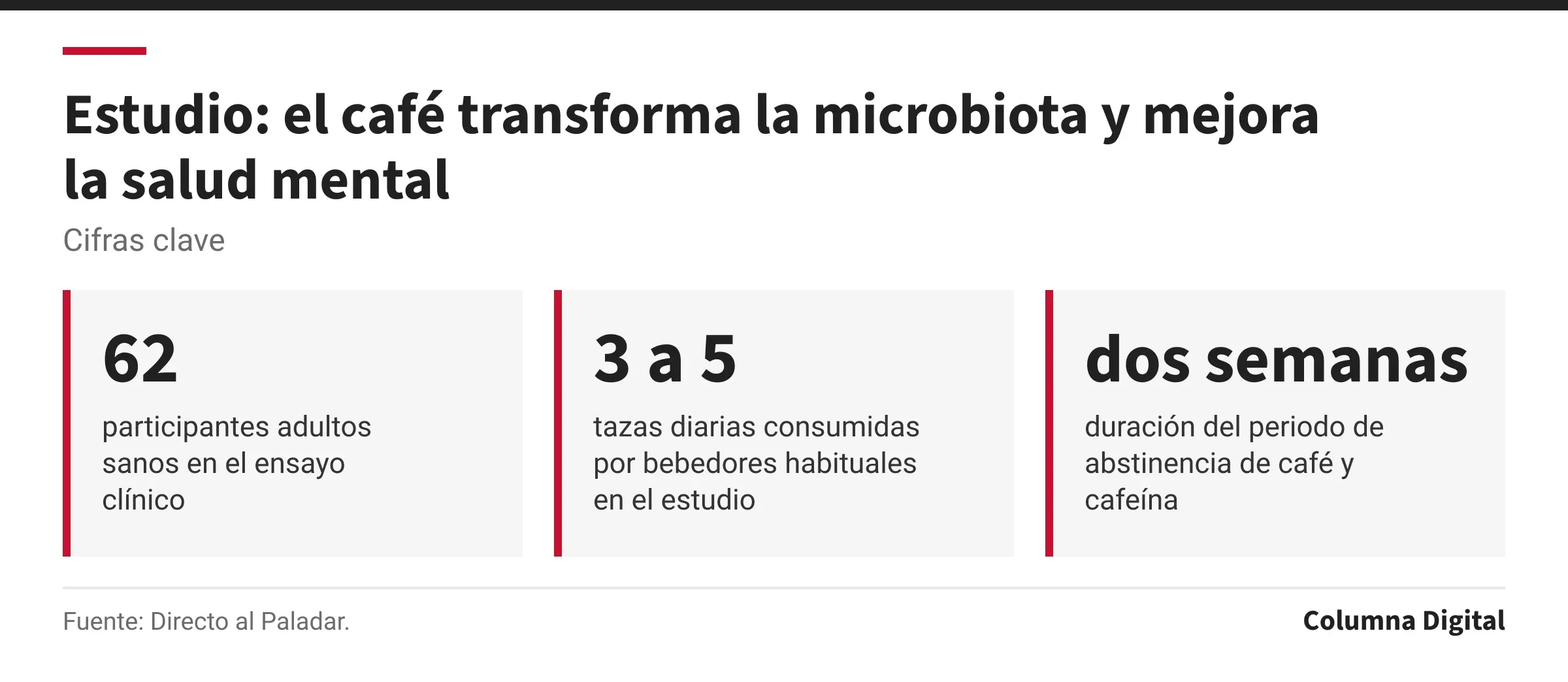 Cifras clave: 62, participantes adultos sanos en el ensayo clínico; 3 a 5, tazas diarias consumidas por bebedores habituales en el estudio; dos semanas, duración del periodo de abstinencia de café y cafeína.