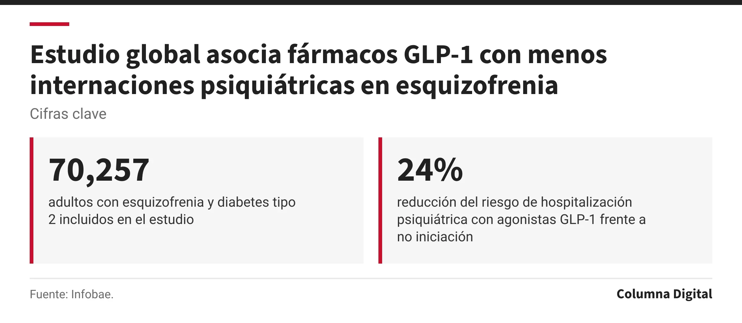 Cifras clave: 70,257, adultos con esquizofrenia y diabetes tipo 2 incluidos en el estudio; 24%, reducción del riesgo de hospitalización psiquiátrica con agonistas GLP-1 frente a no iniciación.