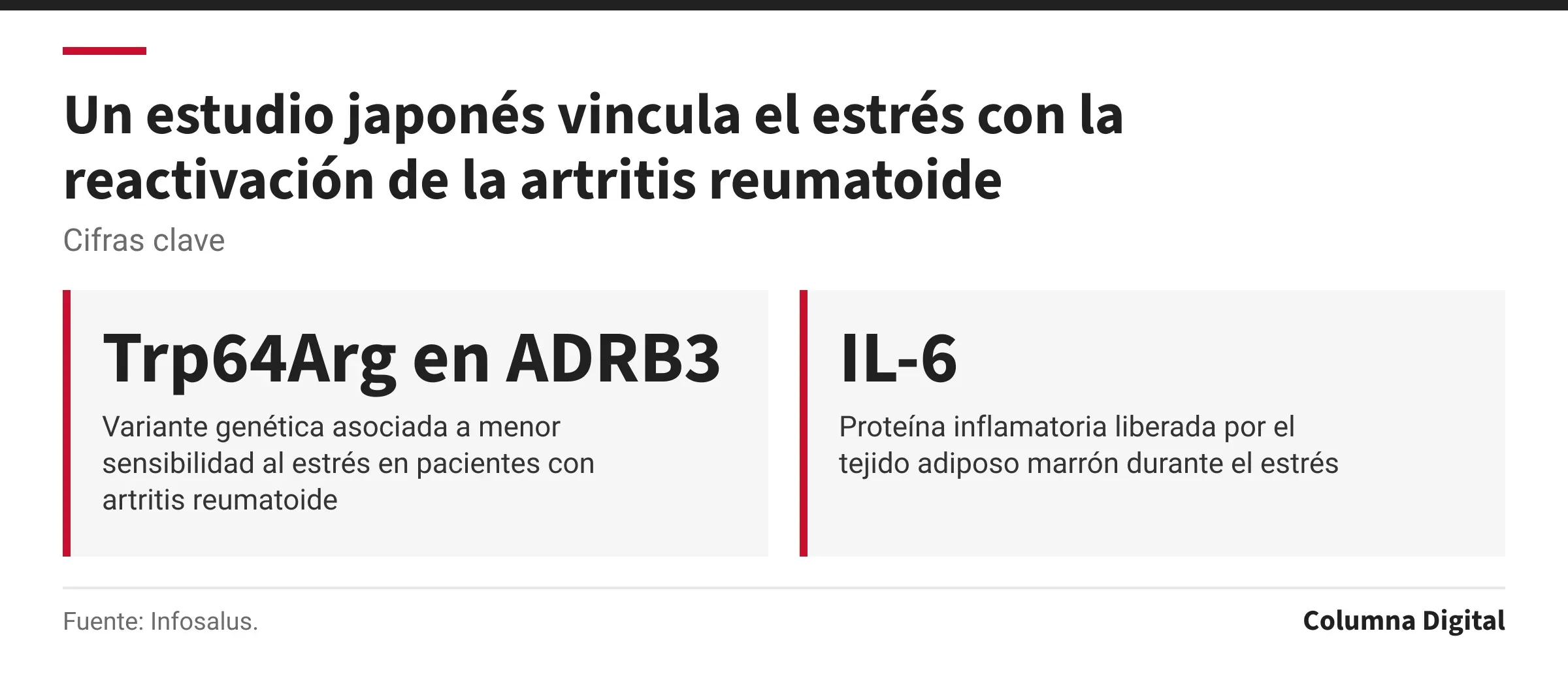 Cifras clave: Trp64Arg en ADRB3, Variante genética asociada a menor sensibilidad al estrés en pacientes con artritis reumatoide; IL-6, Proteína inflamatoria liberada por el tejido adiposo marrón durante el estrés.