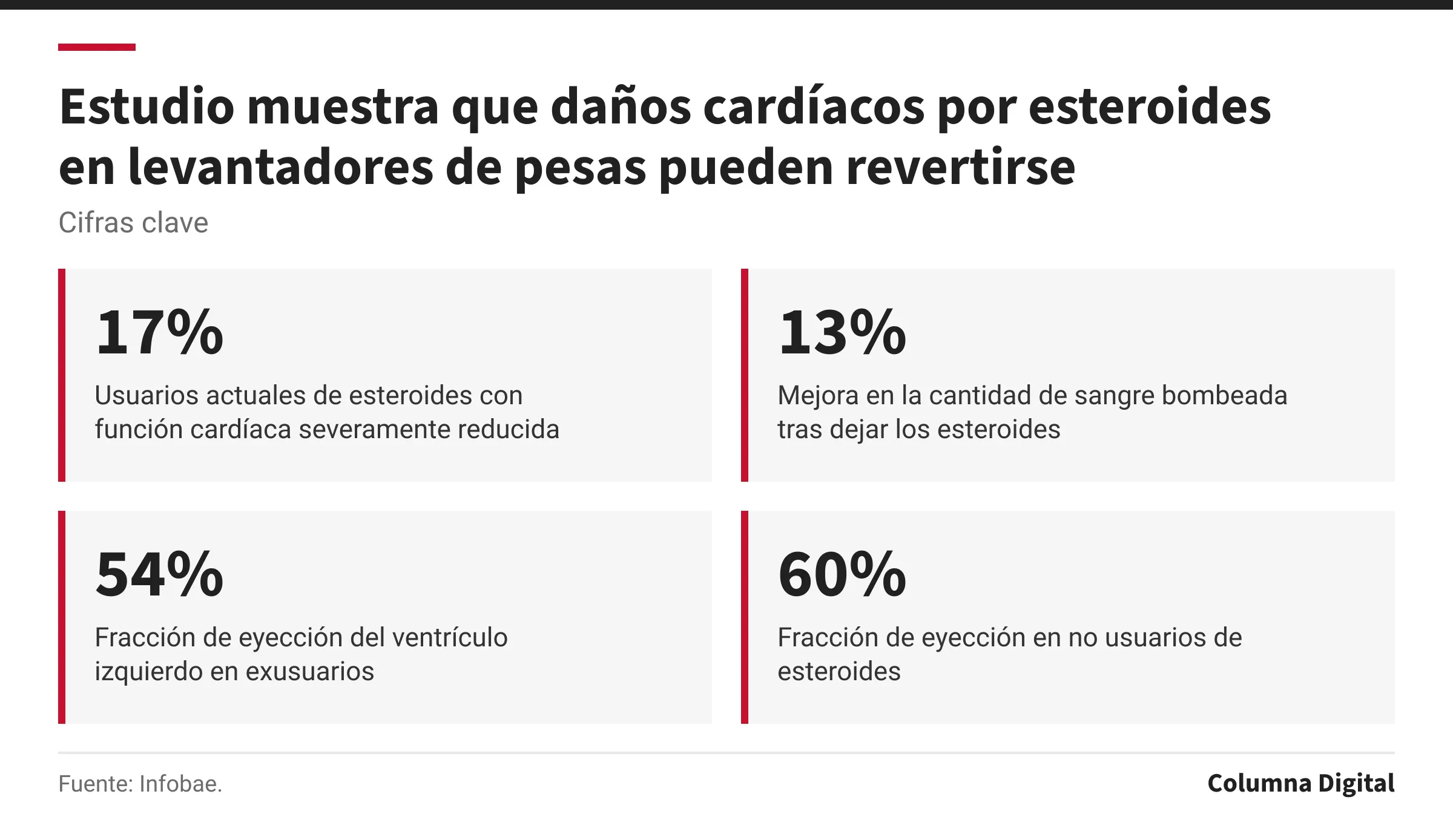 Cifras clave: 17%, Usuarios actuales de esteroides con función cardíaca severamente reducida; 13%, Mejora en la cantidad de sangre bombeada tras dejar los esteroides; 54%, Fracción de eyección del ventrículo izquierdo en exusuarios; 60%, Fracción de eyección en no usuarios de esteroides.
