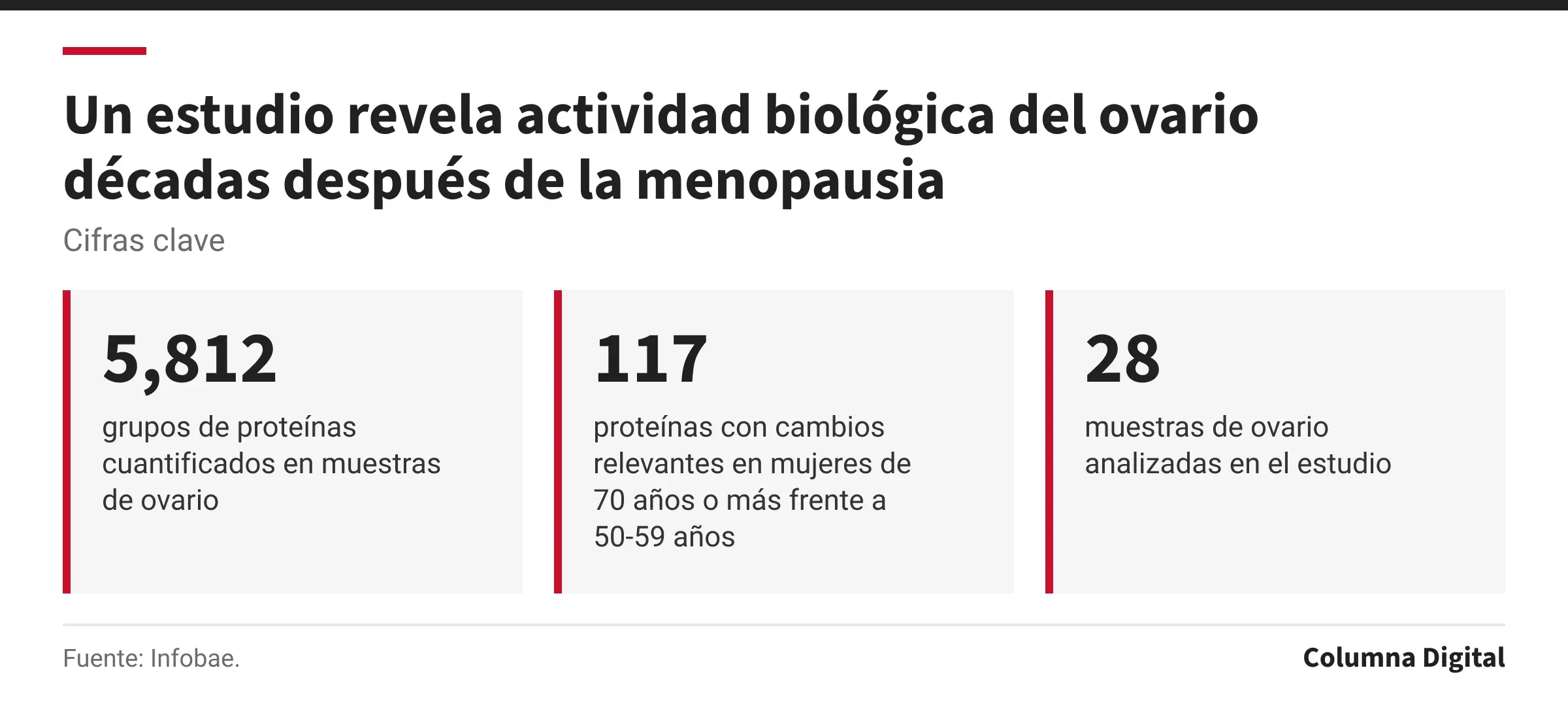 Cifras clave: 5,812, grupos de proteínas cuantificados en muestras de ovario; 117, proteínas con cambios relevantes en mujeres de 70 años o más frente a 50-59 años; 28, muestras de ovario analizadas en el estudio.