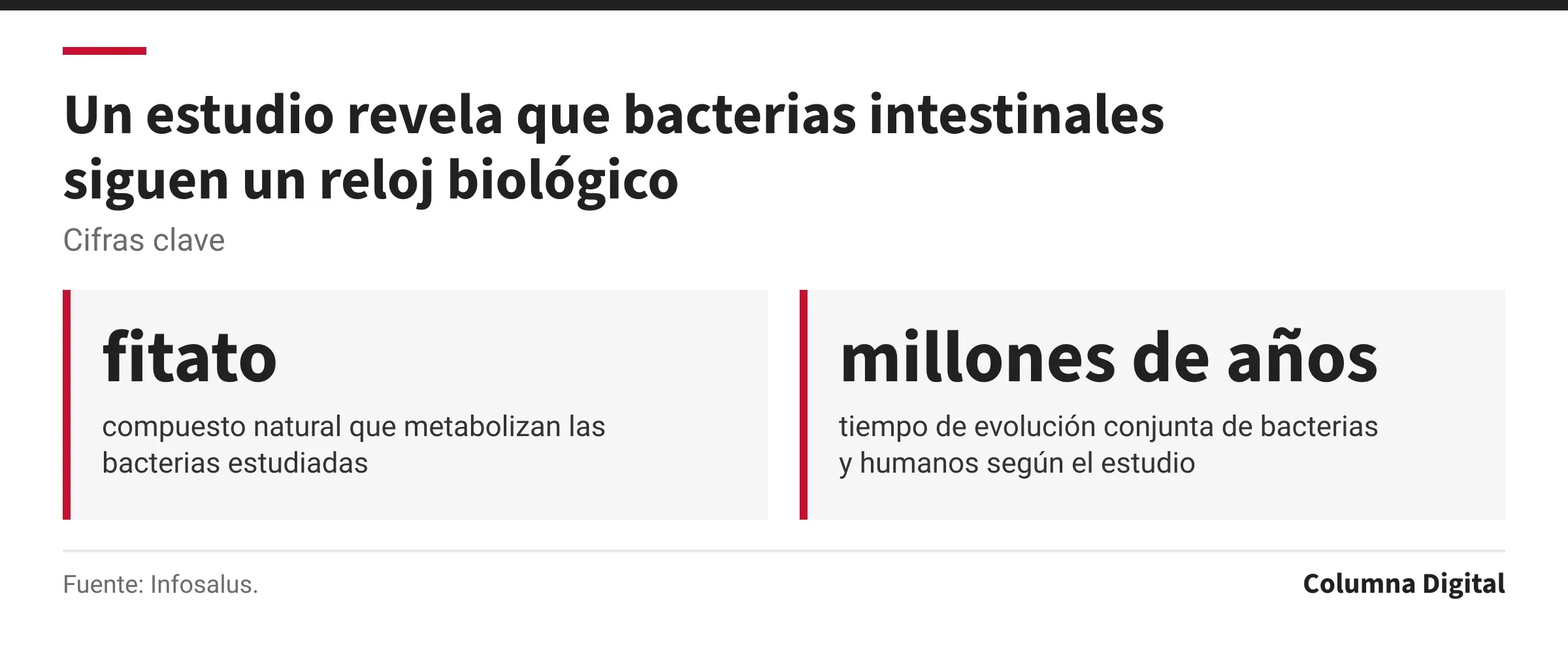 Cifras clave: fitato, compuesto natural que metabolizan las bacterias estudiadas; millones de años, tiempo de evolución conjunta de bacterias y humanos según el estudio.
