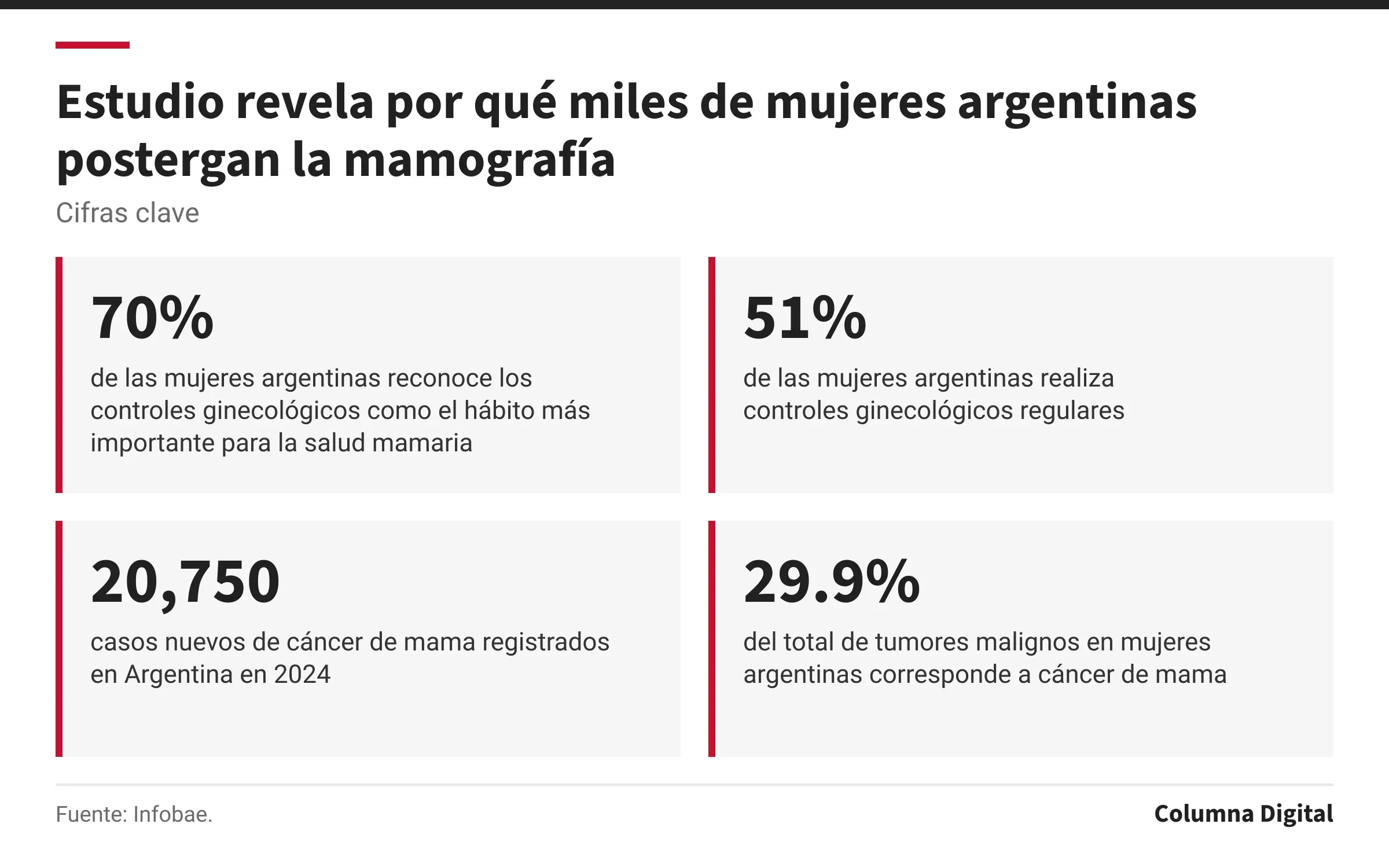 Cifras clave: 70%, de las mujeres argentinas reconoce los controles ginecológicos como el hábito más importante para la salud mamaria; 51%, de las mujeres argentinas realiza controles ginecológicos regulares; 20,750, casos nuevos de cáncer de mama registrados en Argentina en 2024; 29.9%, del total de tumores malignos en mujeres argentinas corresponde a cáncer de mama.