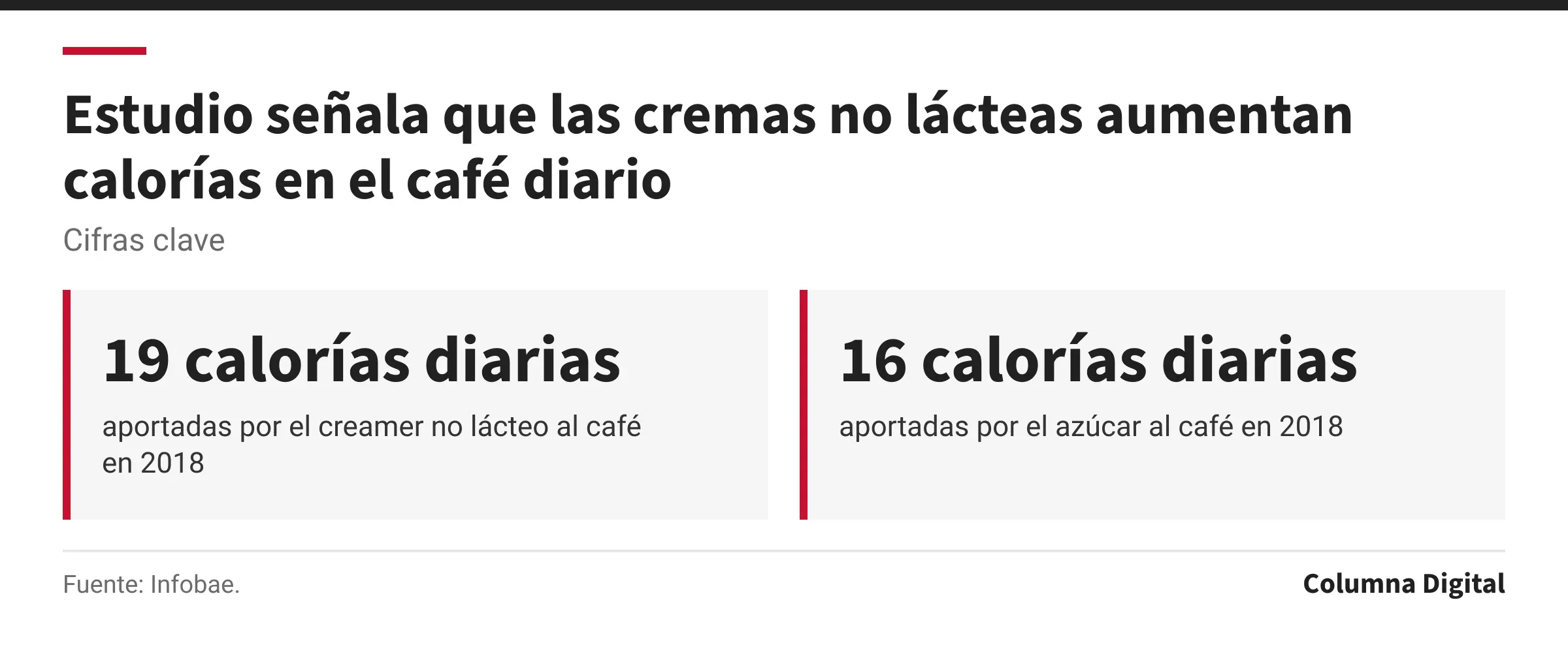 Cifras clave: 19 calorías diarias, aportadas por el creamer no lácteo al café en 2018; 16 calorías diarias, aportadas por el azúcar al café en 2018.
