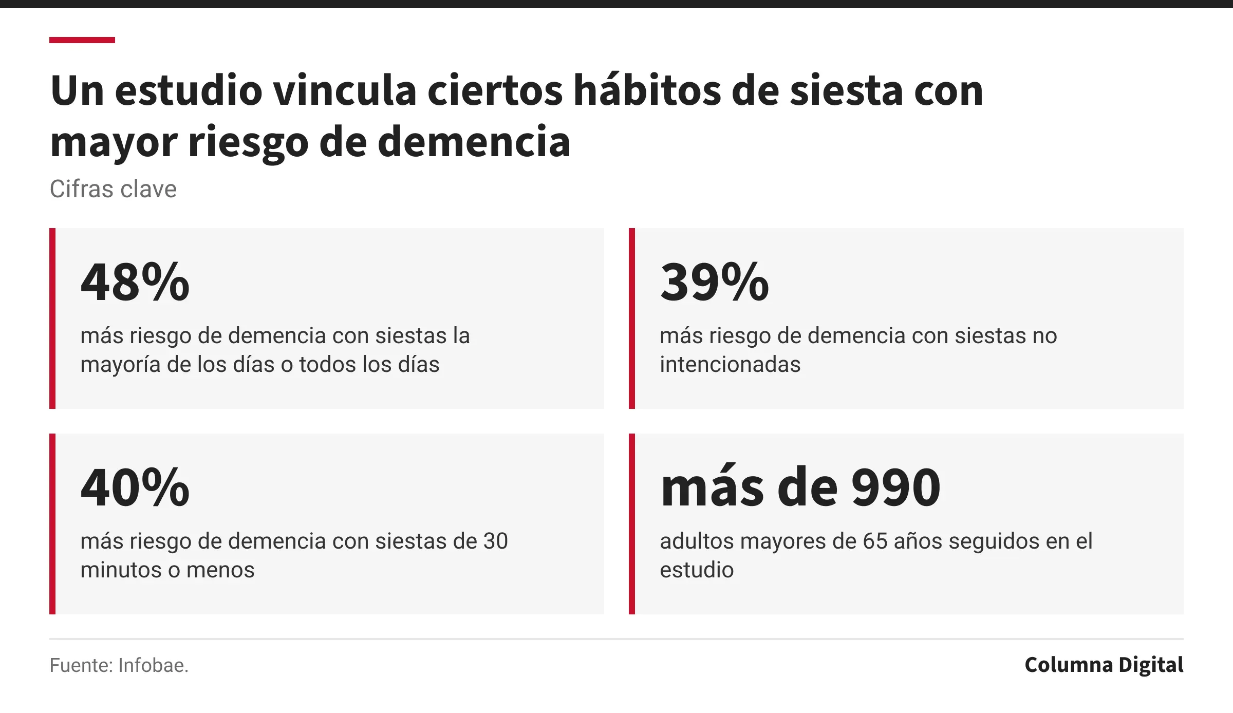 Cifras clave: 48%, más riesgo de demencia con siestas la mayoría de los días o todos los días; 39%, más riesgo de demencia con siestas no intencionadas; 40%, más riesgo de demencia con siestas de 30 minutos o menos; más de 990, adultos mayores de 65 años seguidos en el estudio.