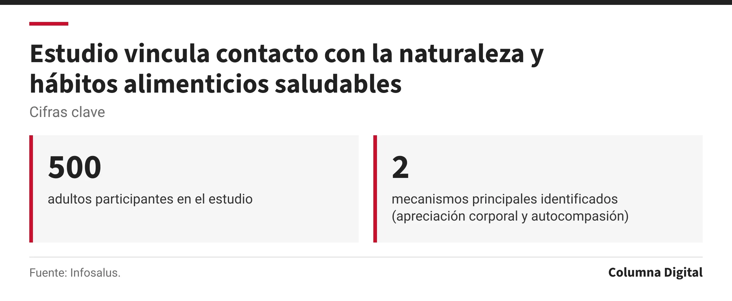 Cifras clave: 500, adultos participantes en el estudio; 2, mecanismos principales identificados (apreciación corporal y autocompasión).