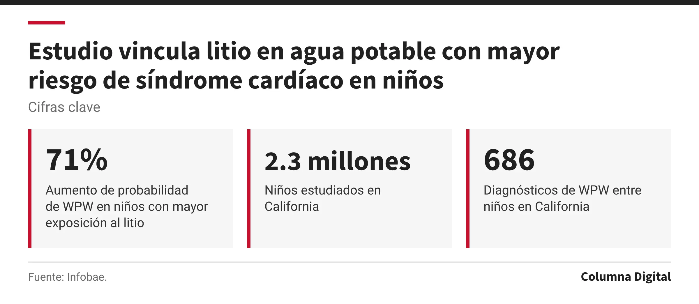 Cifras clave: 71%, Aumento de probabilidad de WPW en niños con mayor exposición al litio; 2.3 millones, Niños estudiados en California; 686, Diagnósticos de WPW entre niños en California.