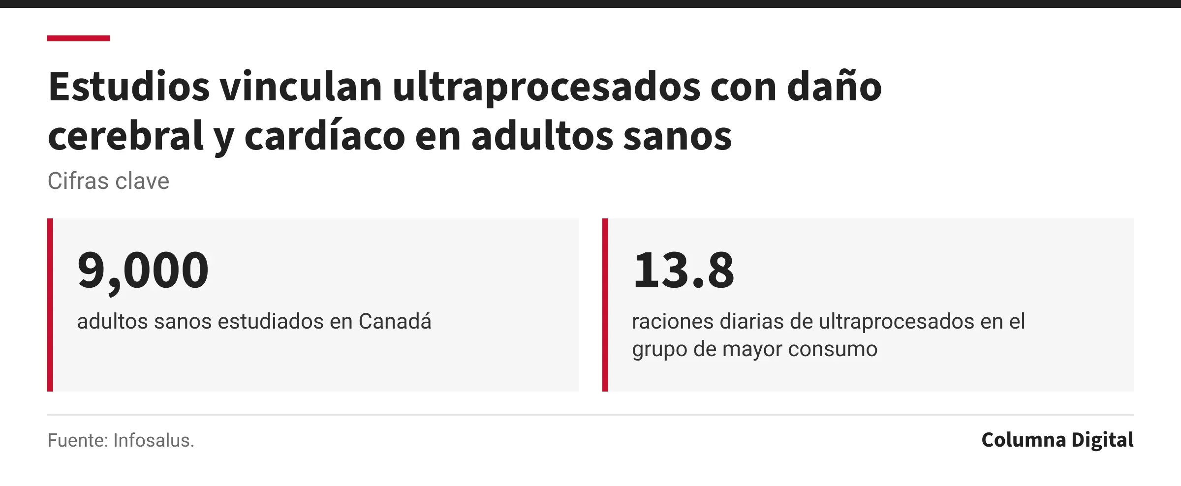 Cifras clave: 9,000, adultos sanos estudiados en Canadá; 13.8, raciones diarias de ultraprocesados en el grupo de mayor consumo.
