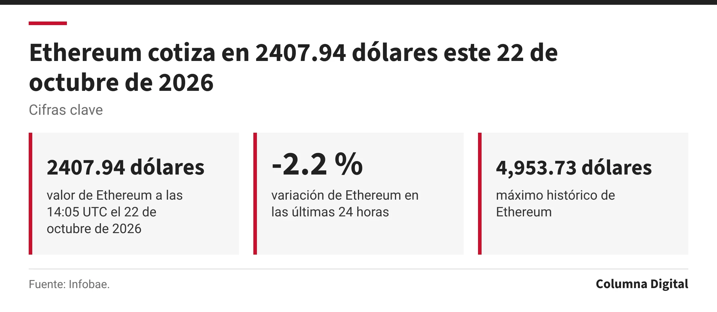 Cifras clave: 2407.94 dólares, valor de Ethereum a las 14:05 UTC el 22 de octubre de 2026; -2.2 %, variación de Ethereum en las últimas 24 horas; 4,953.73 dólares, máximo histórico de Ethereum.
