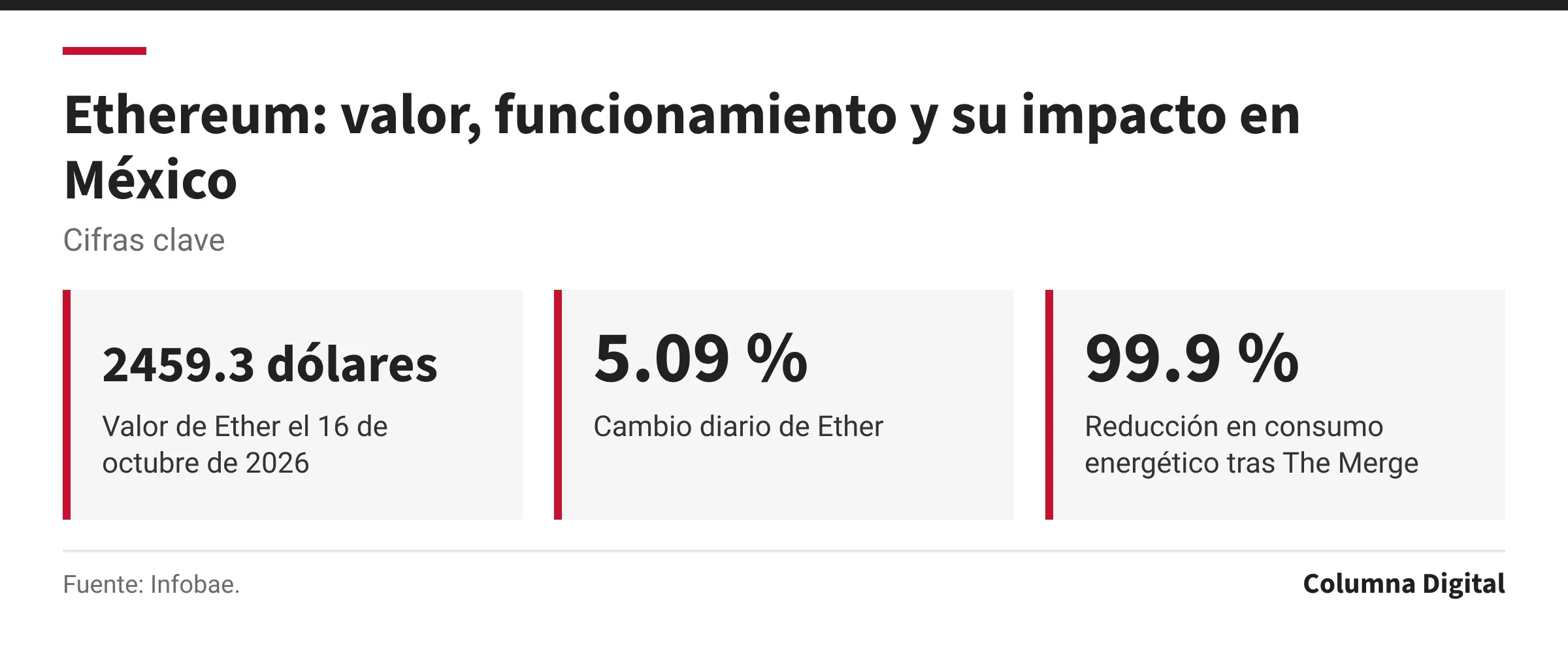 Cifras clave: 2459.3 dólares, Valor de Ether el 16 de octubre de 2026; 5.09 %, Cambio diario de Ether; 99.9 %, Reducción en consumo energético tras The Merge.