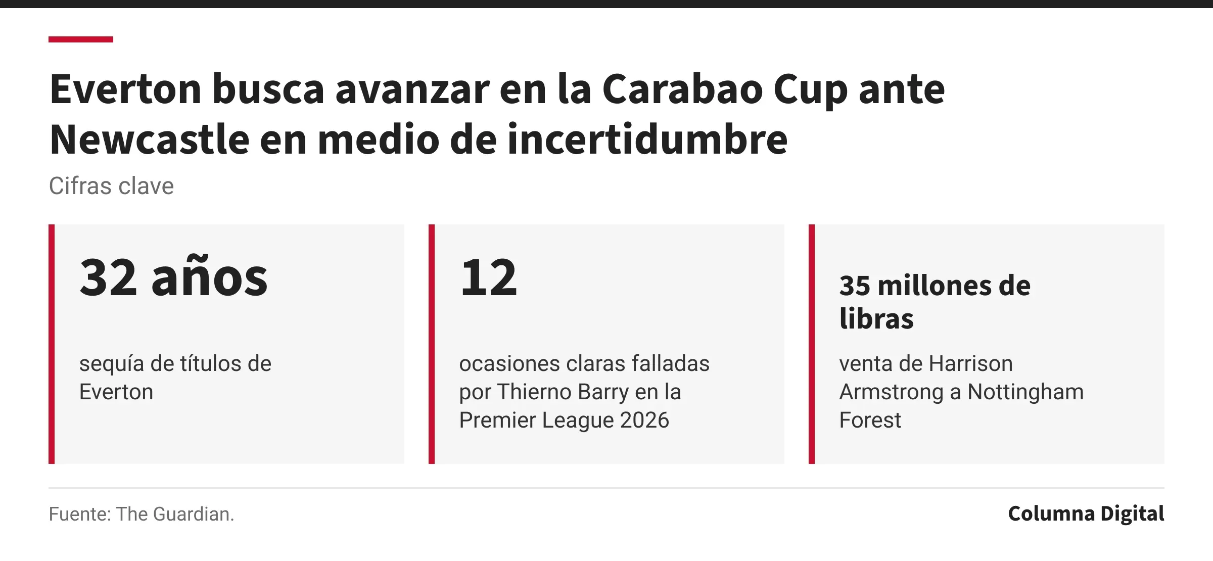 Cifras clave: 32 años, sequía de títulos de Everton; 12, ocasiones claras falladas por Thierno Barry en la Premier League 2026; 35 millones de libras, venta de Harrison Armstrong a Nottingham Forest.