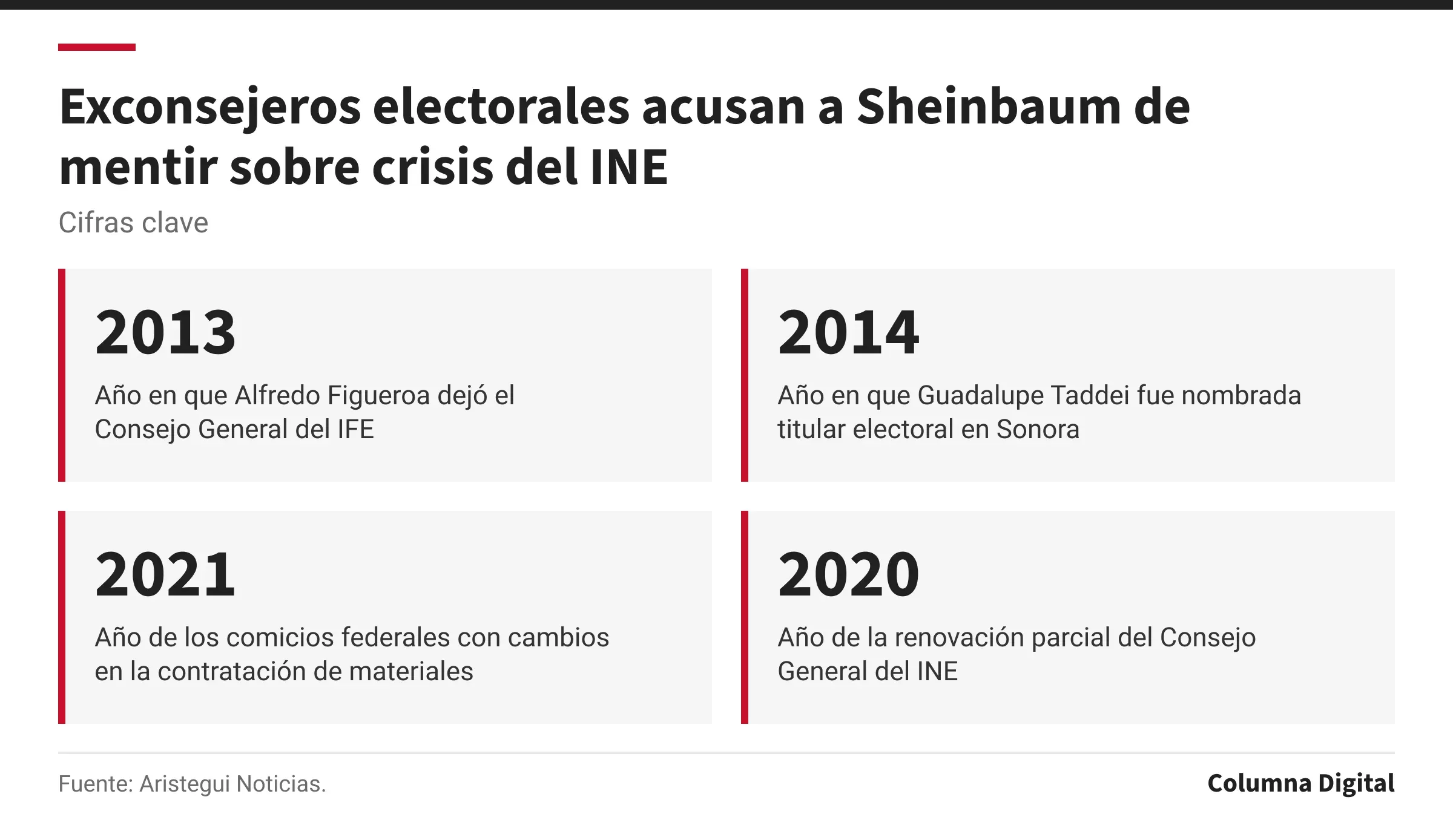 Cifras clave: 2013, Año en que Alfredo Figueroa dejó el Consejo General del IFE; 2014, Año en que Guadalupe Taddei fue nombrada titular electoral en Sonora; 2021, Año de los comicios federales con cambios en la contratación de materiales; 2020, Año de la renovación parcial del Consejo General del INE.