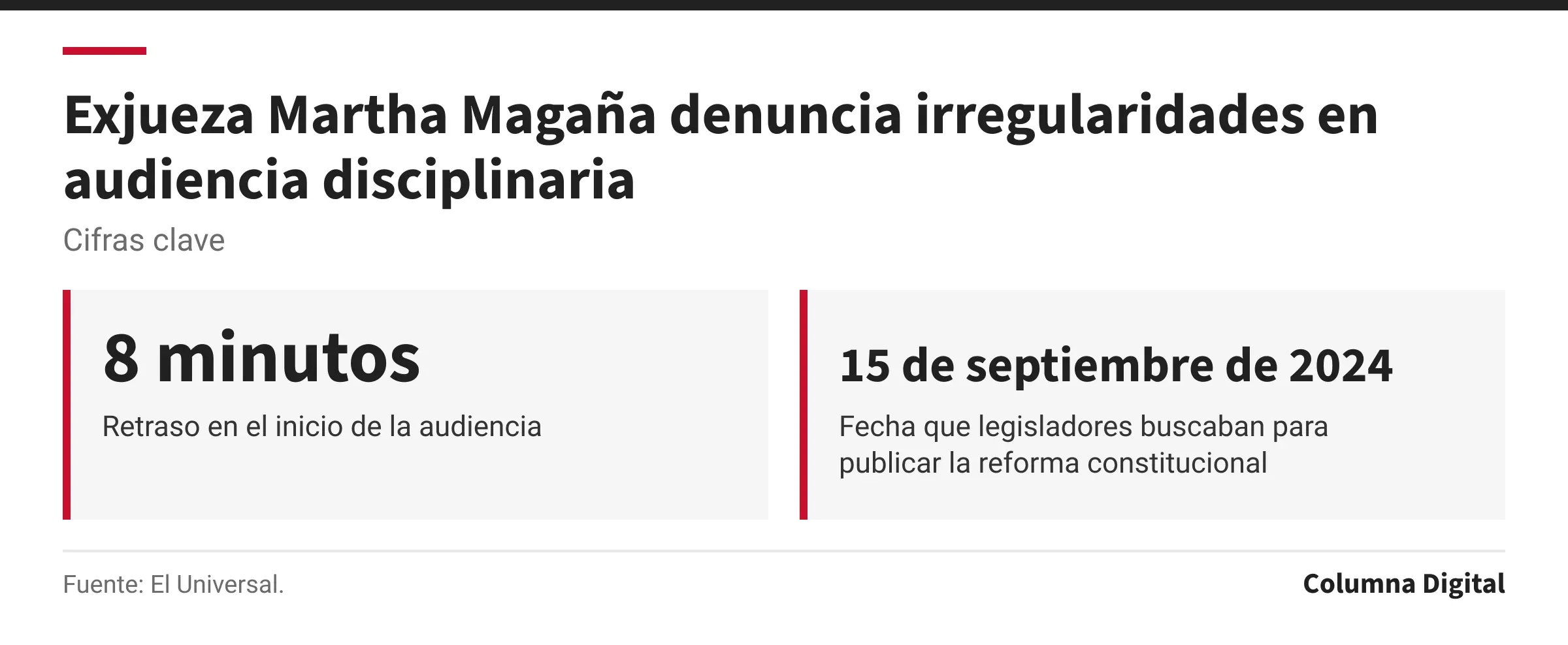 Cifras clave: 8 minutos, Retraso en el inicio de la audiencia; 15 de septiembre de 2024, Fecha que legisladores buscaban para publicar la reforma constitucional.