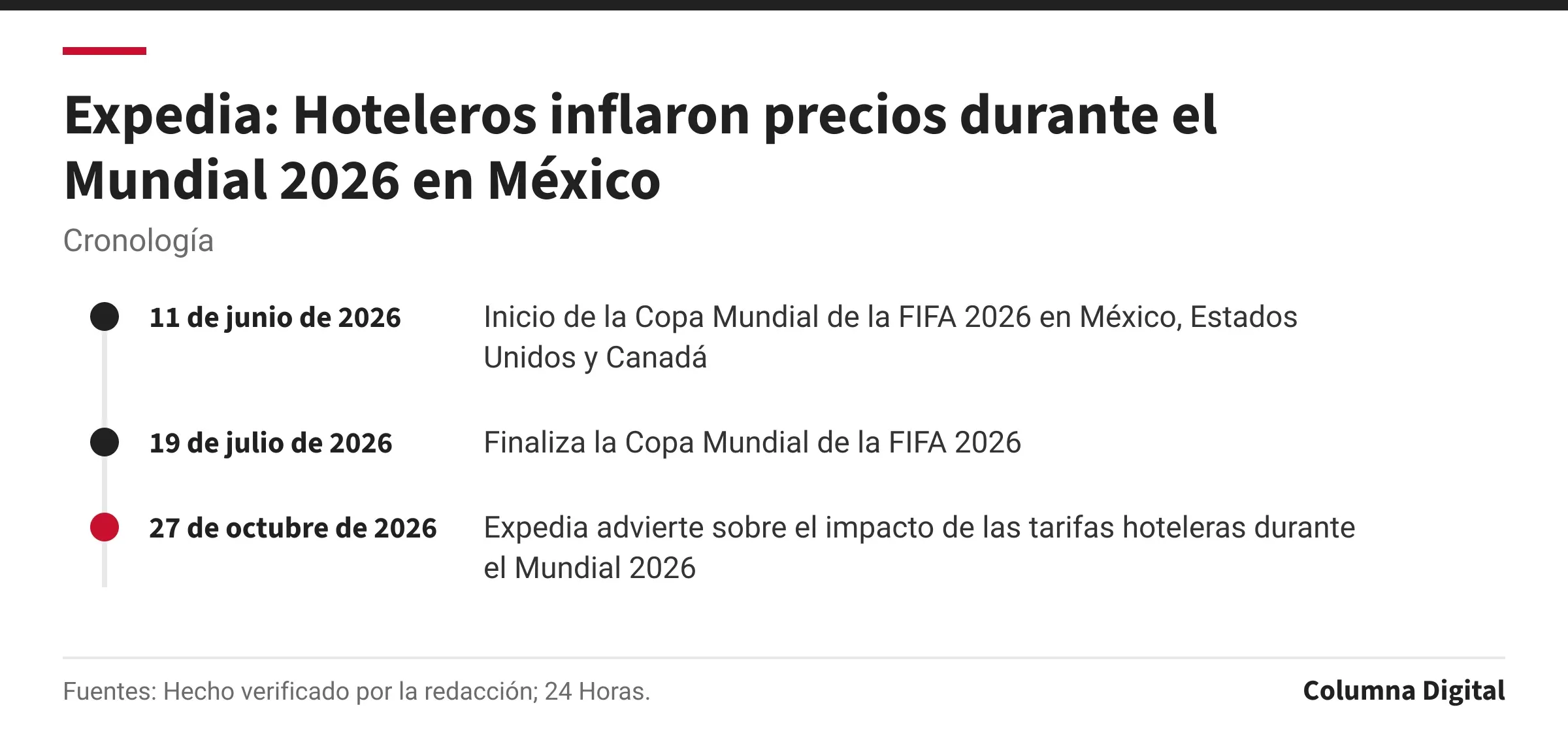 Cronología: 11 de junio de 2026: Inicio de la Copa Mundial de la FIFA 2026 en México, Estados Unidos y Canadá; 19 de julio de 2026: Finaliza la Copa Mundial de la FIFA 2026; 27 de octubre de 2026: Expedia advierte sobre el impacto de las tarifas hoteleras durante el Mundial 2026.