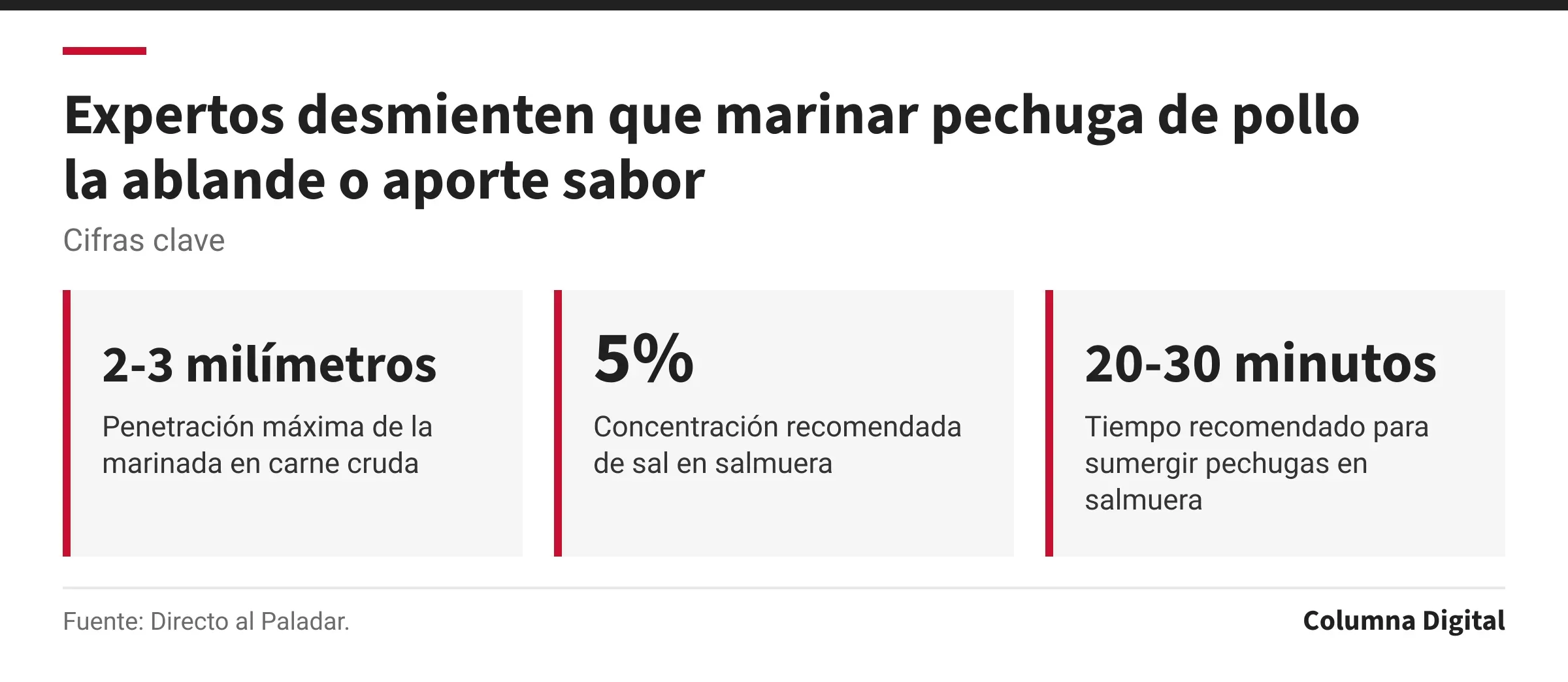 Cifras clave: 2-3 milímetros, Penetración máxima de la marinada en carne cruda; 5%, Concentración recomendada de sal en salmuera; 20-30 minutos, Tiempo recomendado para sumergir pechugas en salmuera.