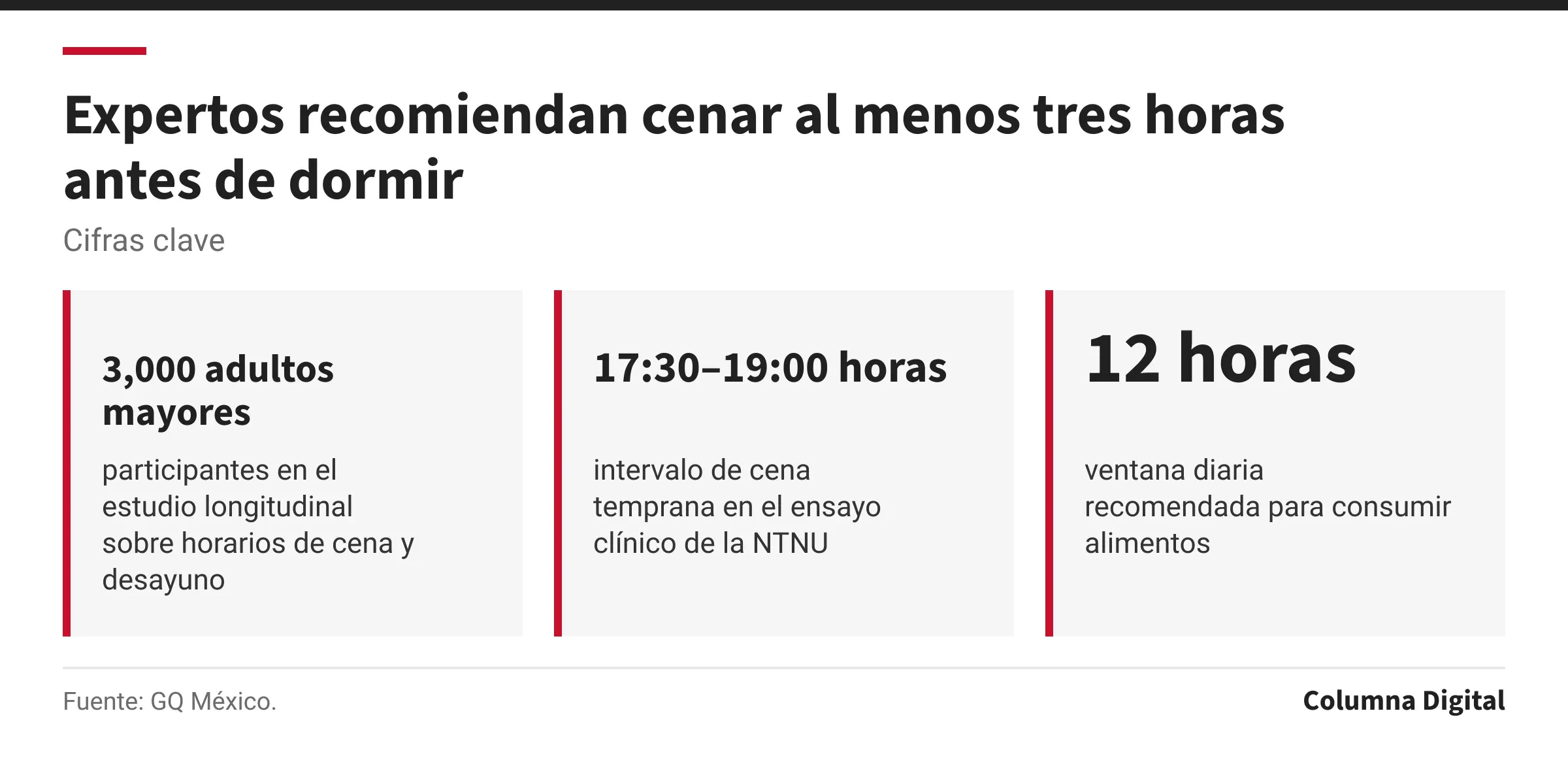Cifras clave: 3,000 adultos mayores, participantes en el estudio longitudinal sobre horarios de cena y desayuno; 17:30–19:00 horas, intervalo de cena temprana en el ensayo clínico de la NTNU; 12 horas, ventana diaria recomendada para consumir alimentos.