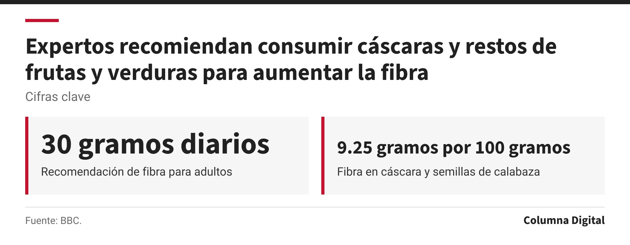 Cifras clave: 30 gramos diarios, Recomendación de fibra para adultos; 9.25 gramos por 100 gramos, Fibra en cáscara y semillas de calabaza.