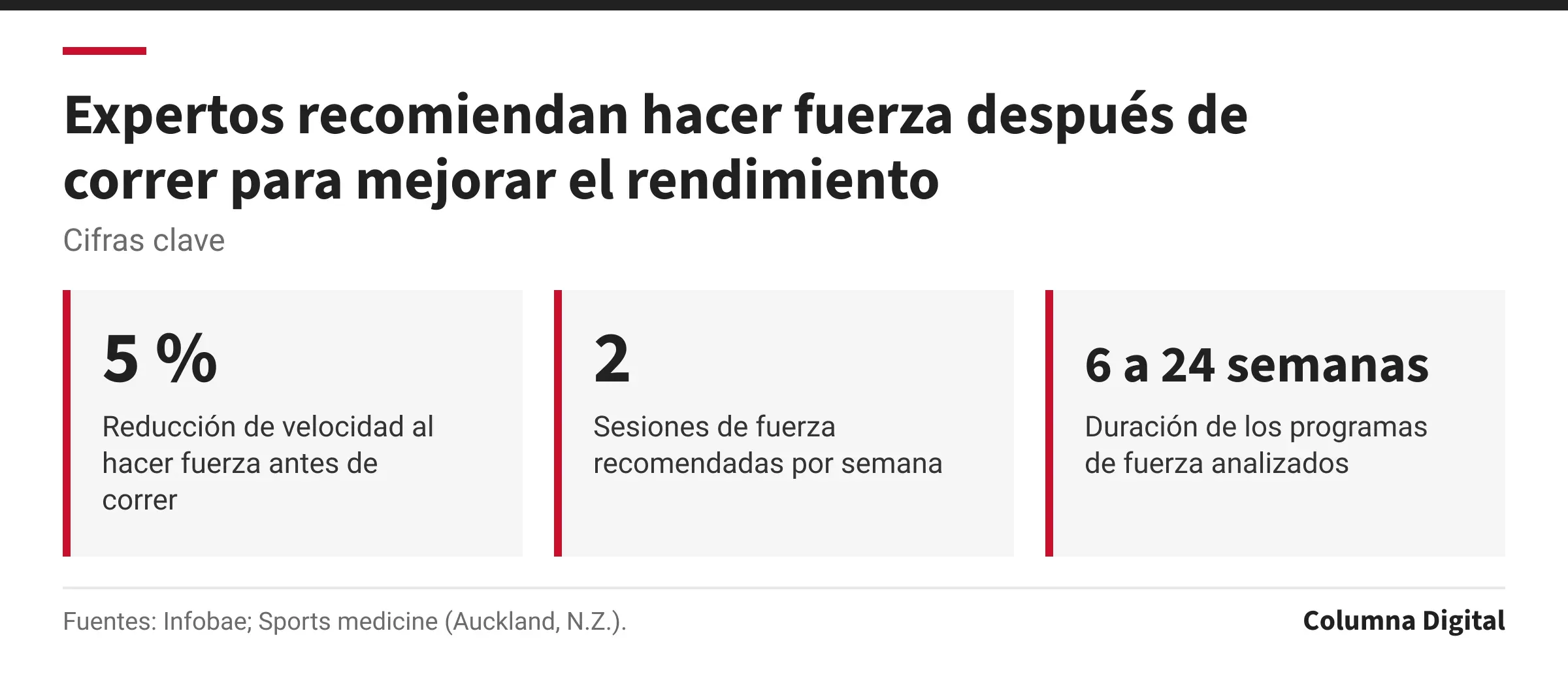 Cifras clave: 5 %, Reducción de velocidad al hacer fuerza antes de correr; 2, Sesiones de fuerza recomendadas por semana; 6 a 24 semanas, Duración de los programas de fuerza analizados.