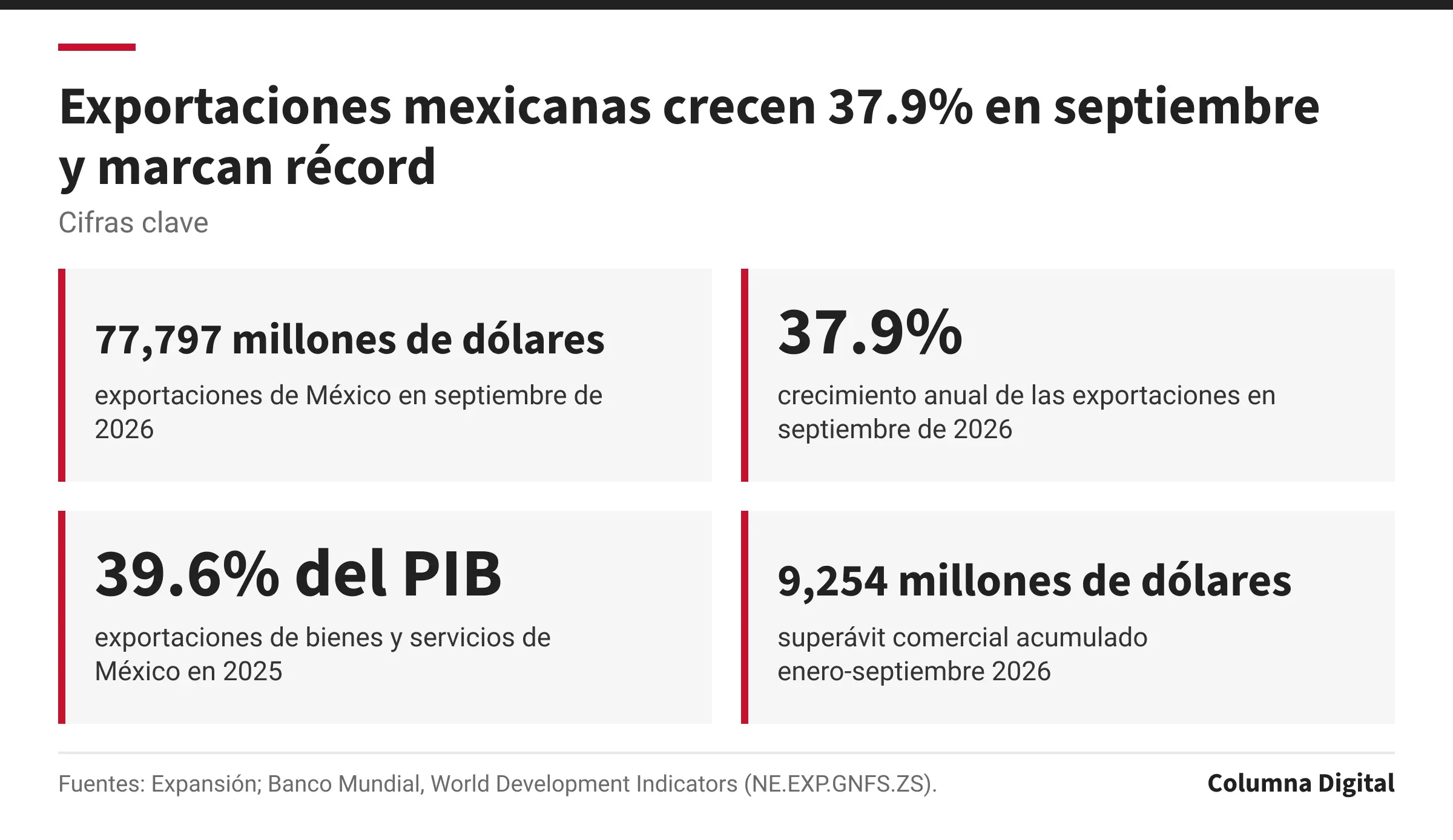 Cifras clave: 77,797 millones de dólares, exportaciones de México en septiembre de 2026; 37.9%, crecimiento anual de las exportaciones en septiembre de 2026; 39.6% del PIB, exportaciones de bienes y servicios de México en 2025; 9,254 millones de dólares, superávit comercial acumulado enero-septiembre 2026.