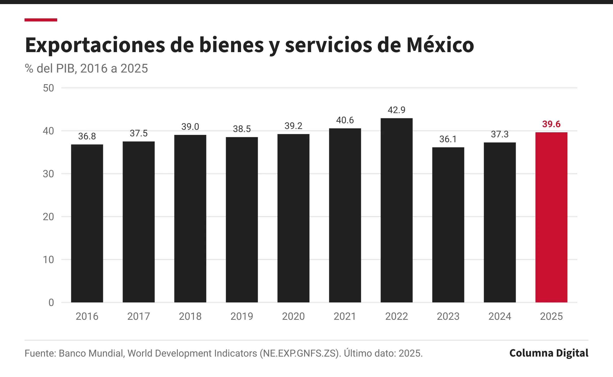 Gráfica de barras: Exportaciones de bienes y servicios de México, 2016 a 2025. Primer dato: 36.8 % del PIB (2016); último: 39.6 % del PIB (2025); máximo del periodo: 42.9 % del PIB; mínimo: 36.1 % del PIB.
