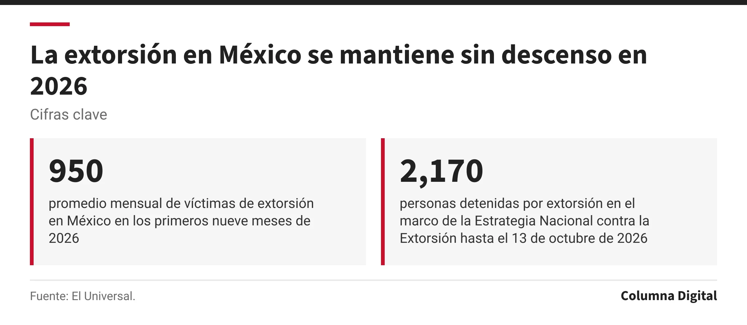 Cifras clave: 950, promedio mensual de víctimas de extorsión en México en los primeros nueve meses de 2026; 2,170, personas detenidas por extorsión en el marco de la Estrategia Nacional contra la Extorsión hasta el 13 de octubre de 2026.
