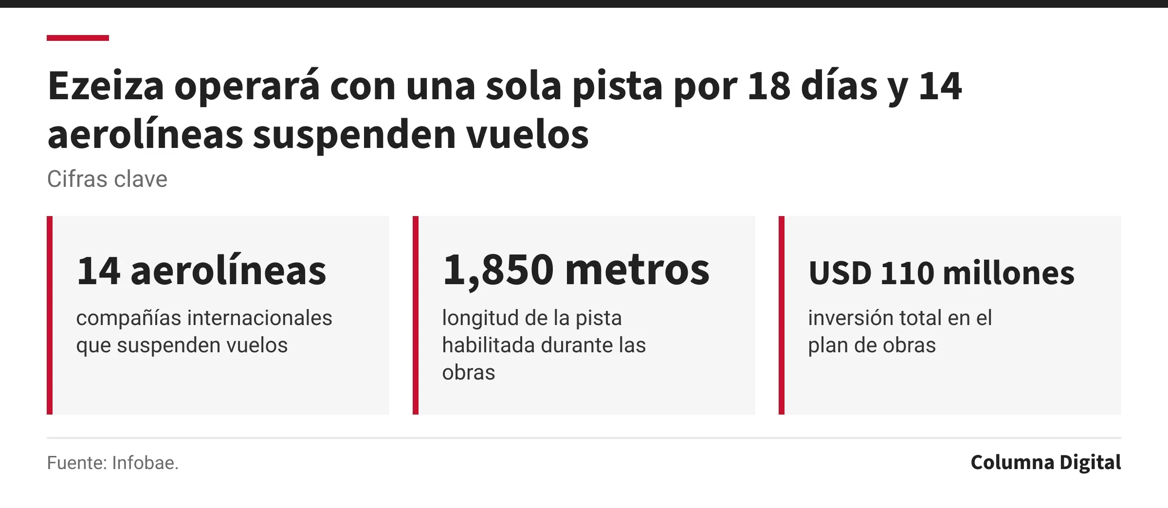 Cifras clave: 14 aerolíneas, compañías internacionales que suspenden vuelos; 1,850 metros, longitud de la pista habilitada durante las obras; USD 110 millones, inversión total en el plan de obras.